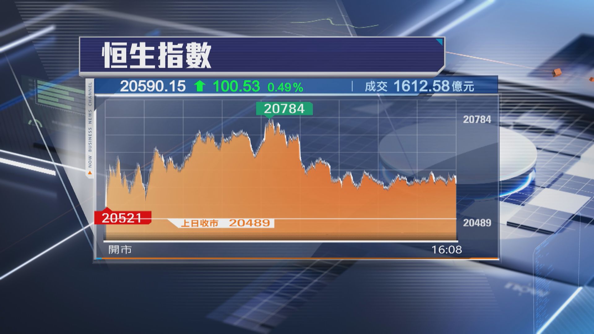 【連跌3周】恒指彈100點 全周累跌213點