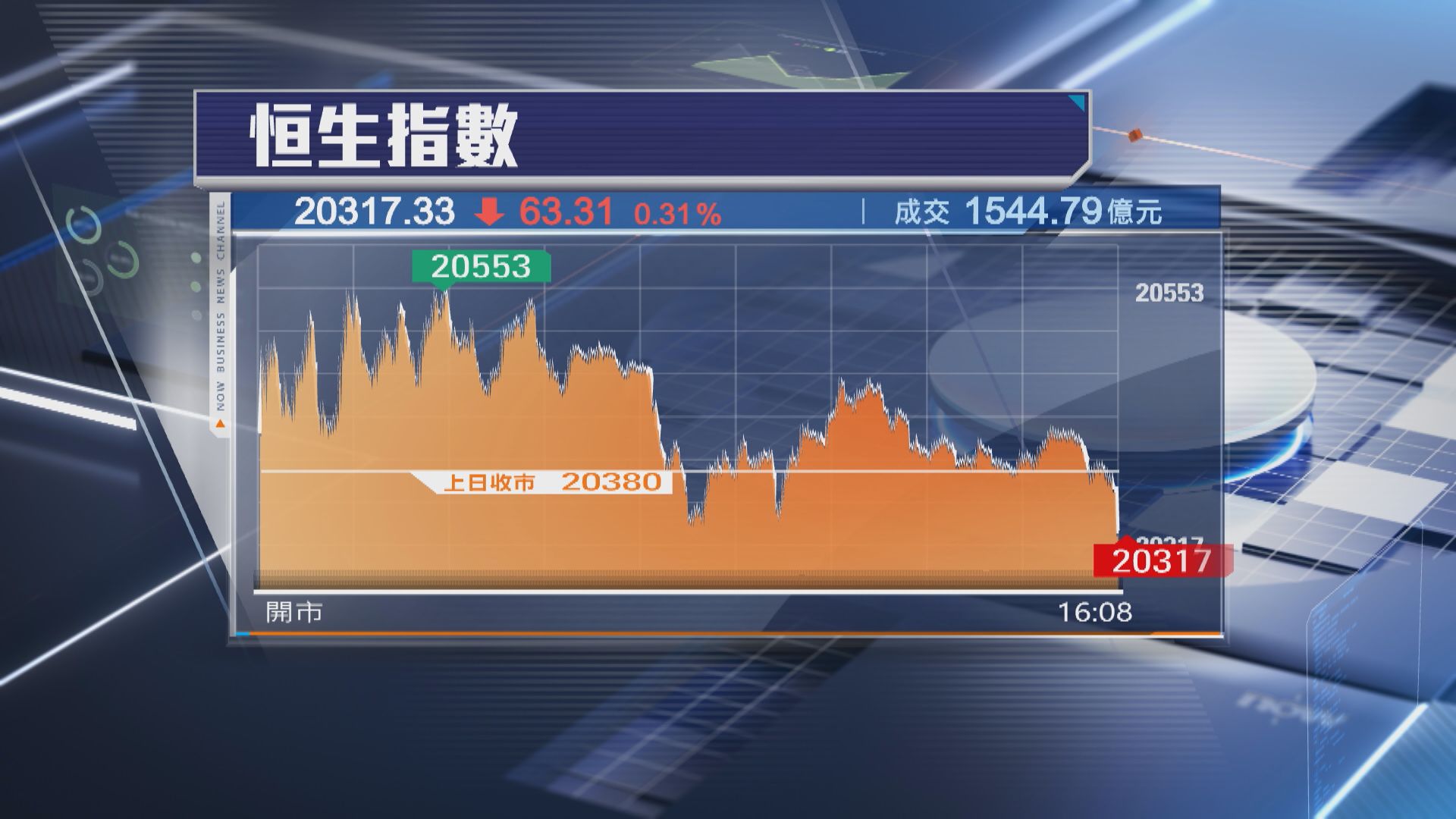 【月結日反覆向下】恒指兩連跌 10月累挫816點