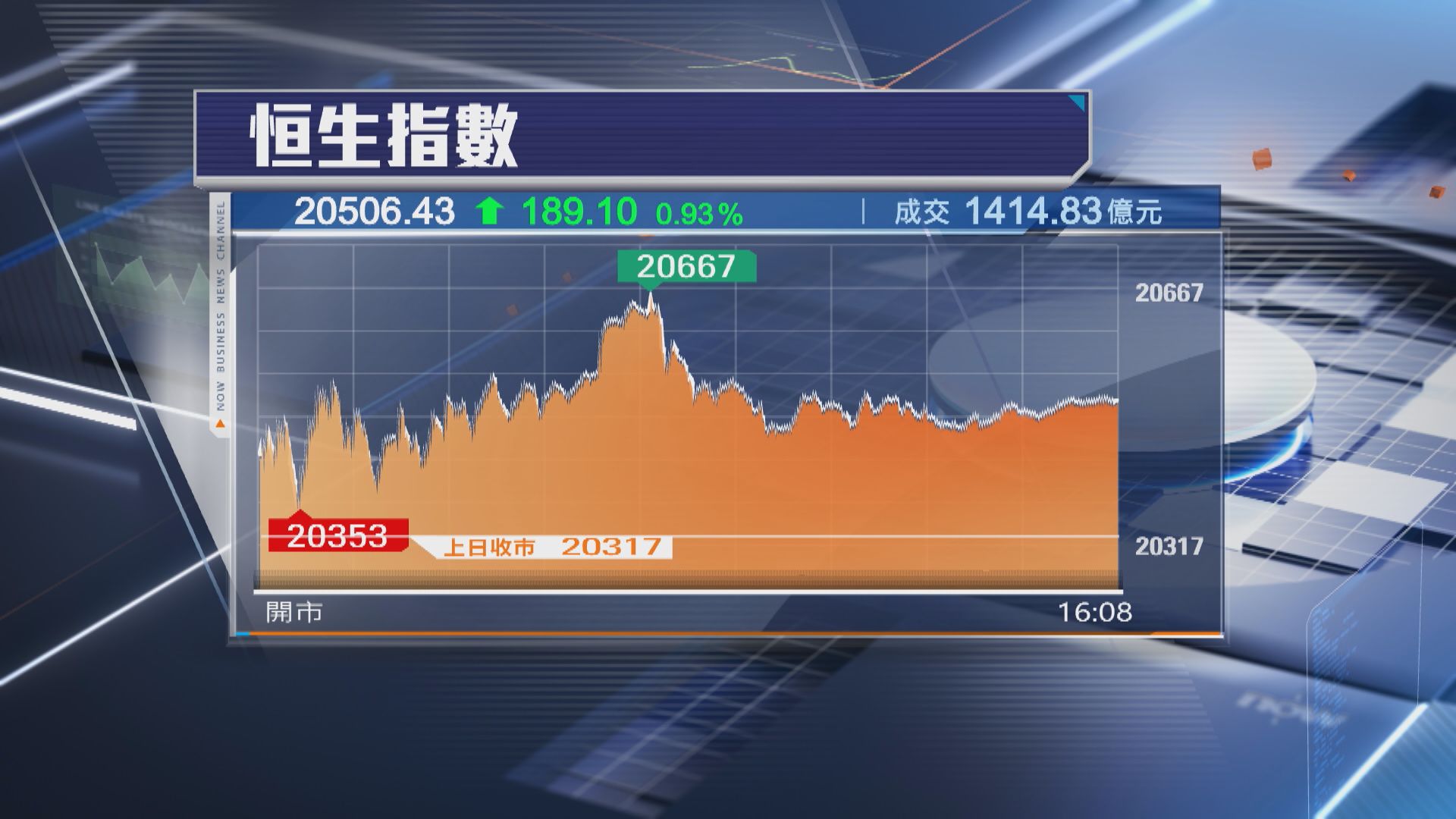 【一升到尾】恒指11月開局彈189點 石藥盈警瀉逾8%