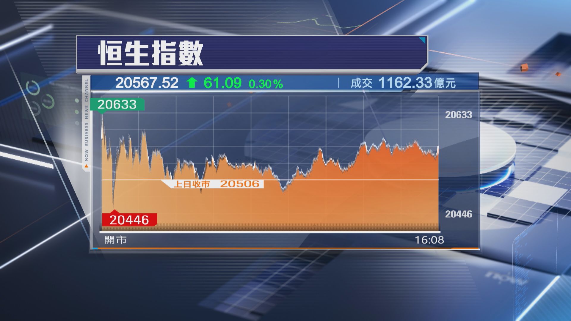 【連升兩日】恒指微升61點 汽車股及旅遊股做好