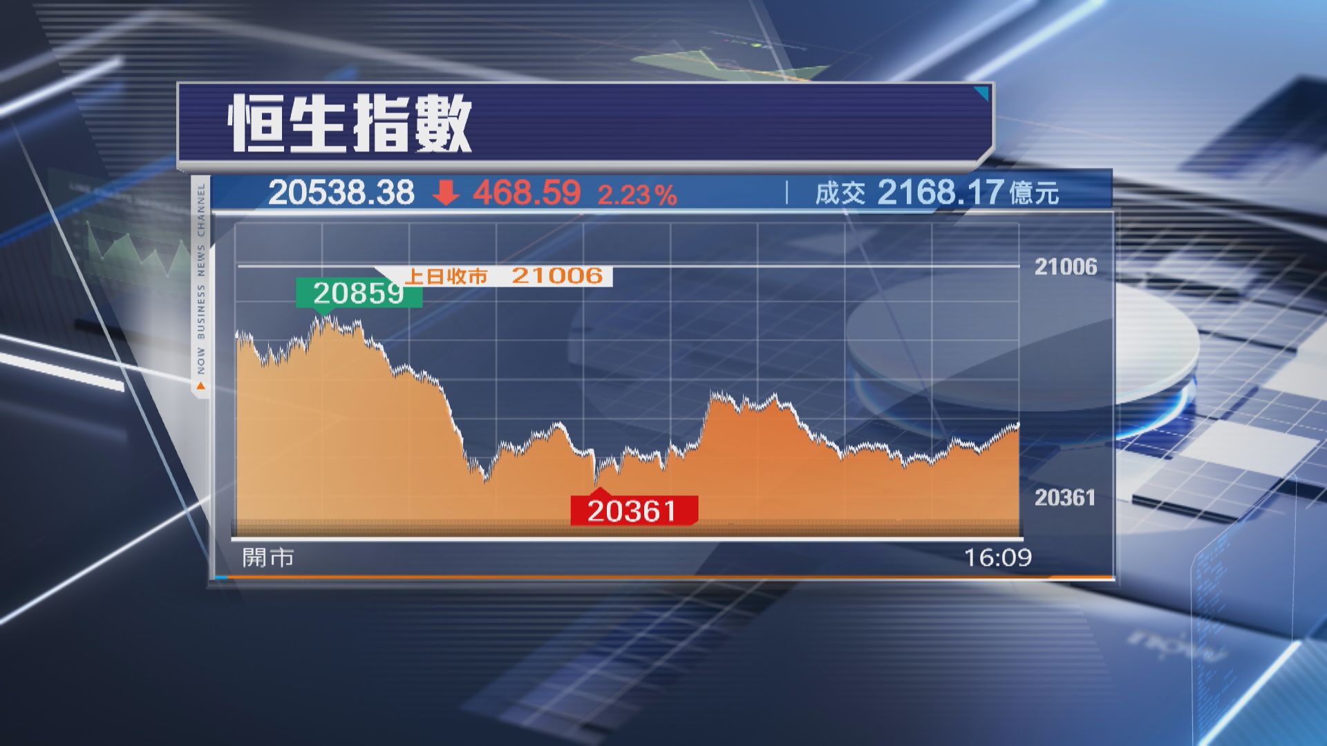 【美國總統大選日】恒指跌468點 加密貨幣概念股逆市升