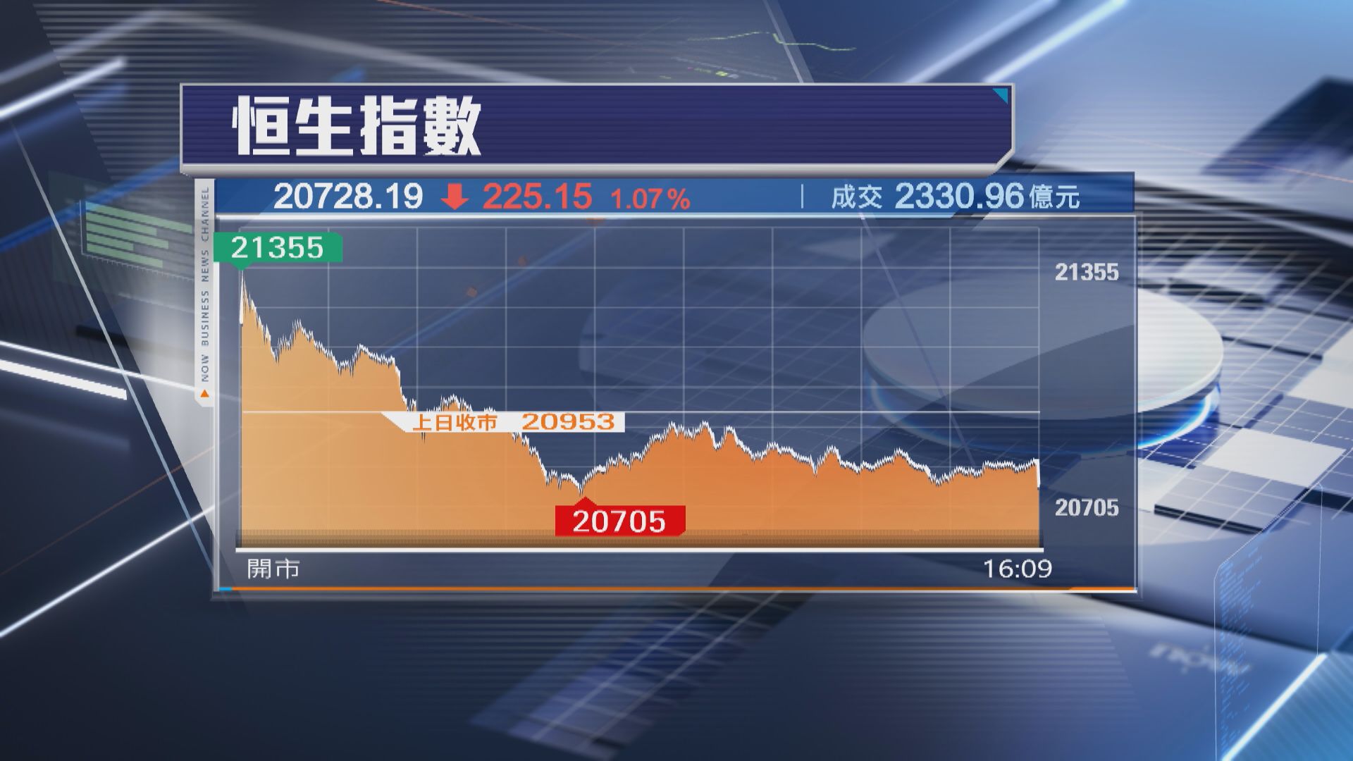 【扭轉4周跌勢】恒指回套跌225點 中升升逾25%成表現最好藍籌