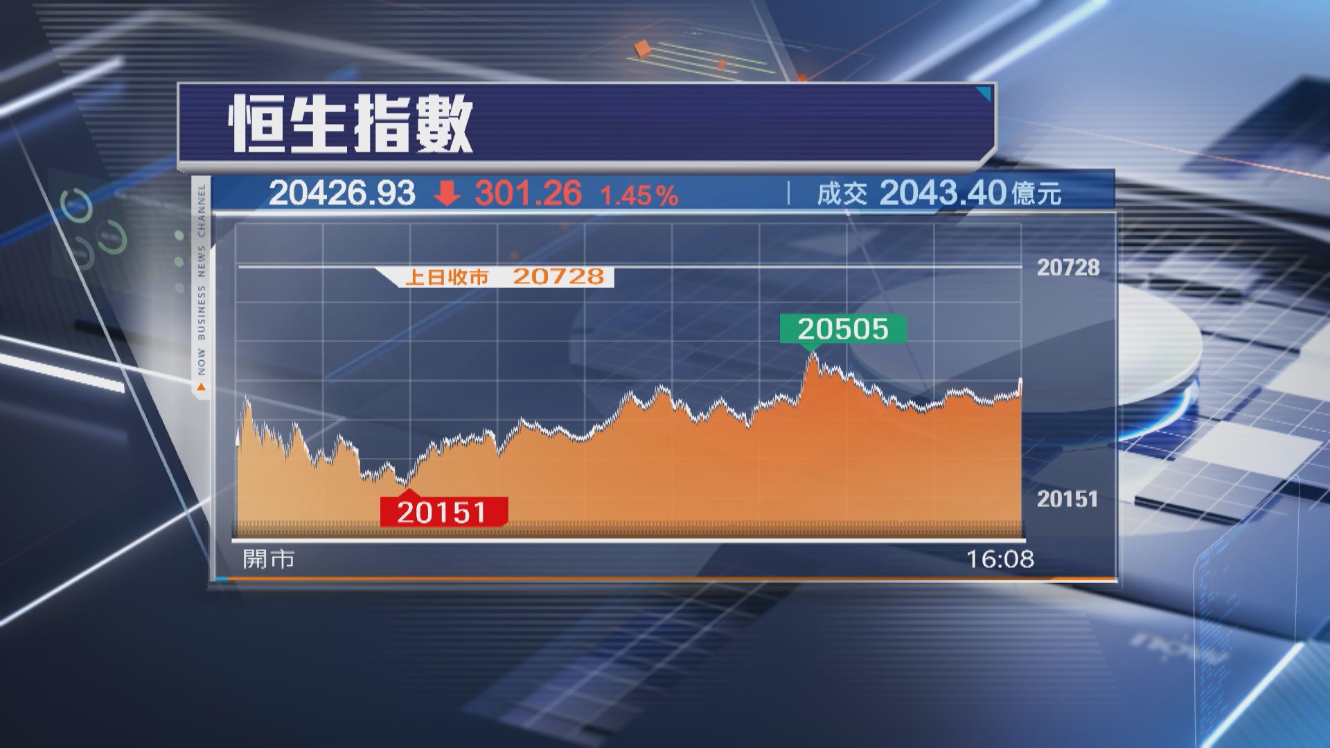 【救市措施有落差】恒指挫301點 內房內需股捱沽