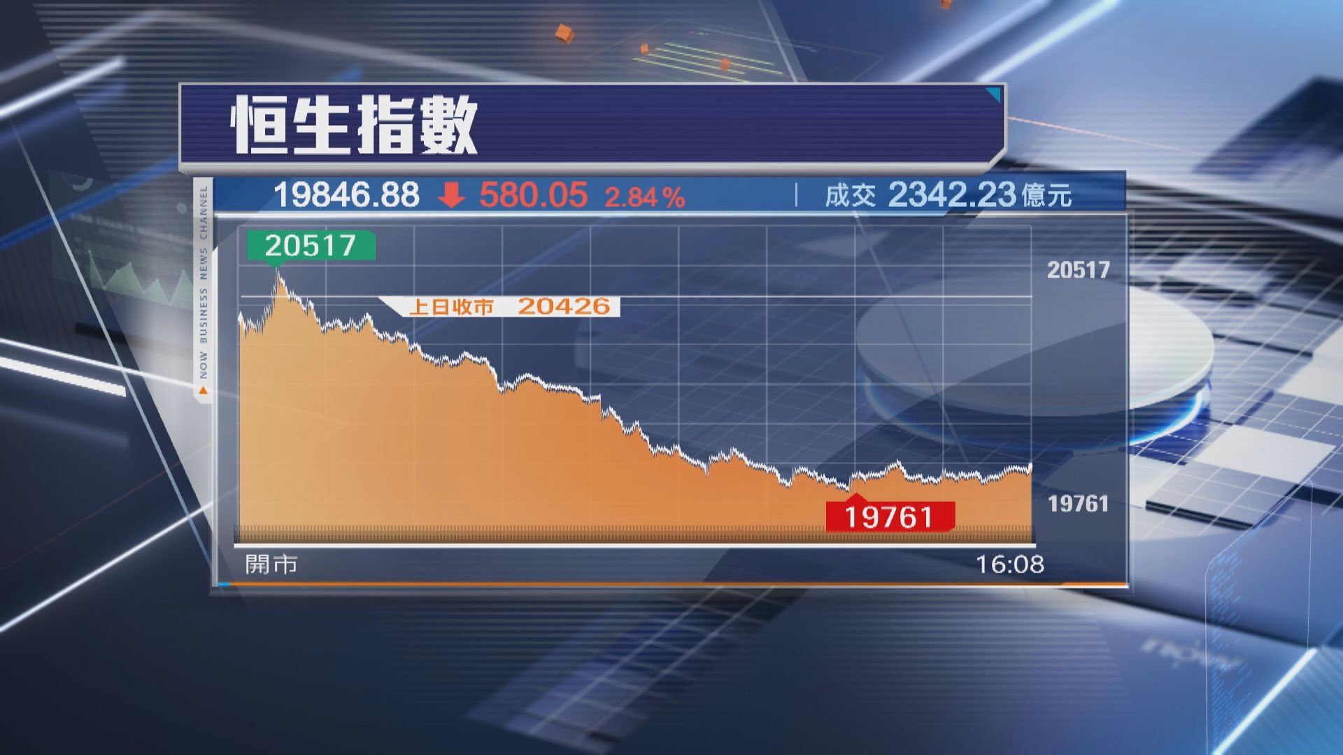 【傳特朗普組班有對華鷹派】恒指急瀉580點 插穿20000關