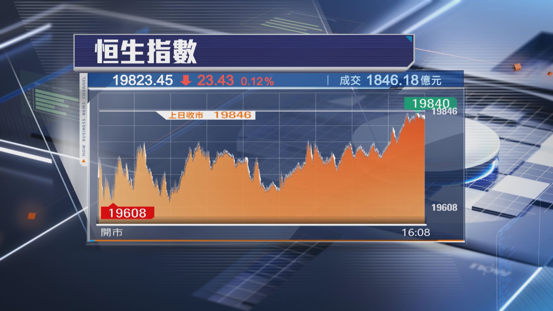 【「桃芝」冇吹散港股】恒指跌23點 騰訊平收等派成績表