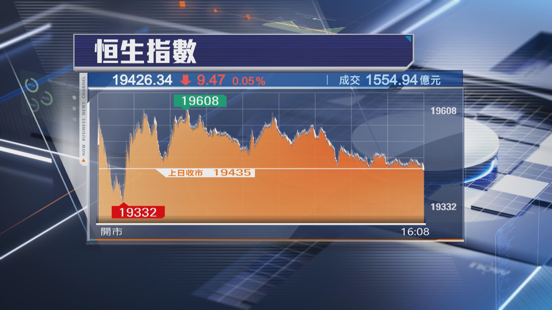 【表現5周最差】恒指全周瀉1301點 險守19400關