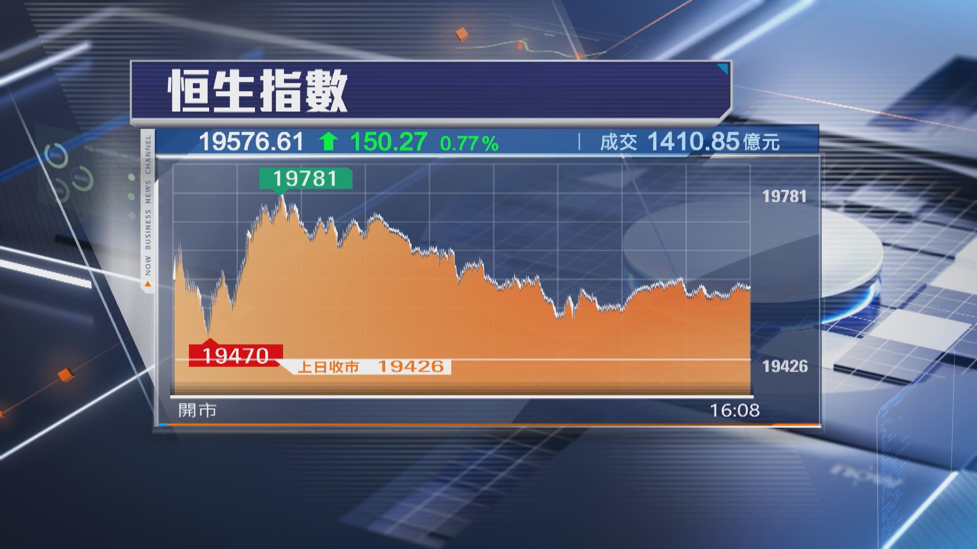 【終止6連跌】恒指彈150點 小米放榜前升近3%