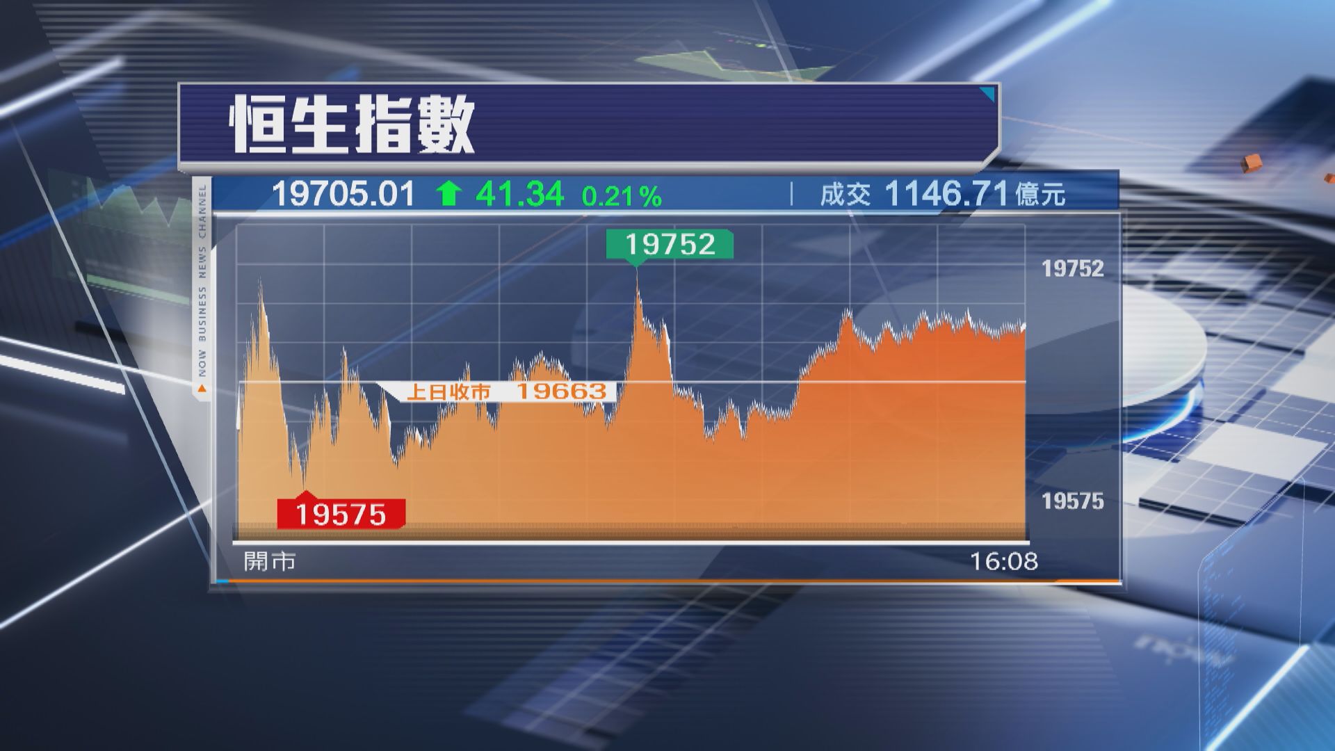 【MT撐市】恒指3連升 再漲41點 惟成交又縮