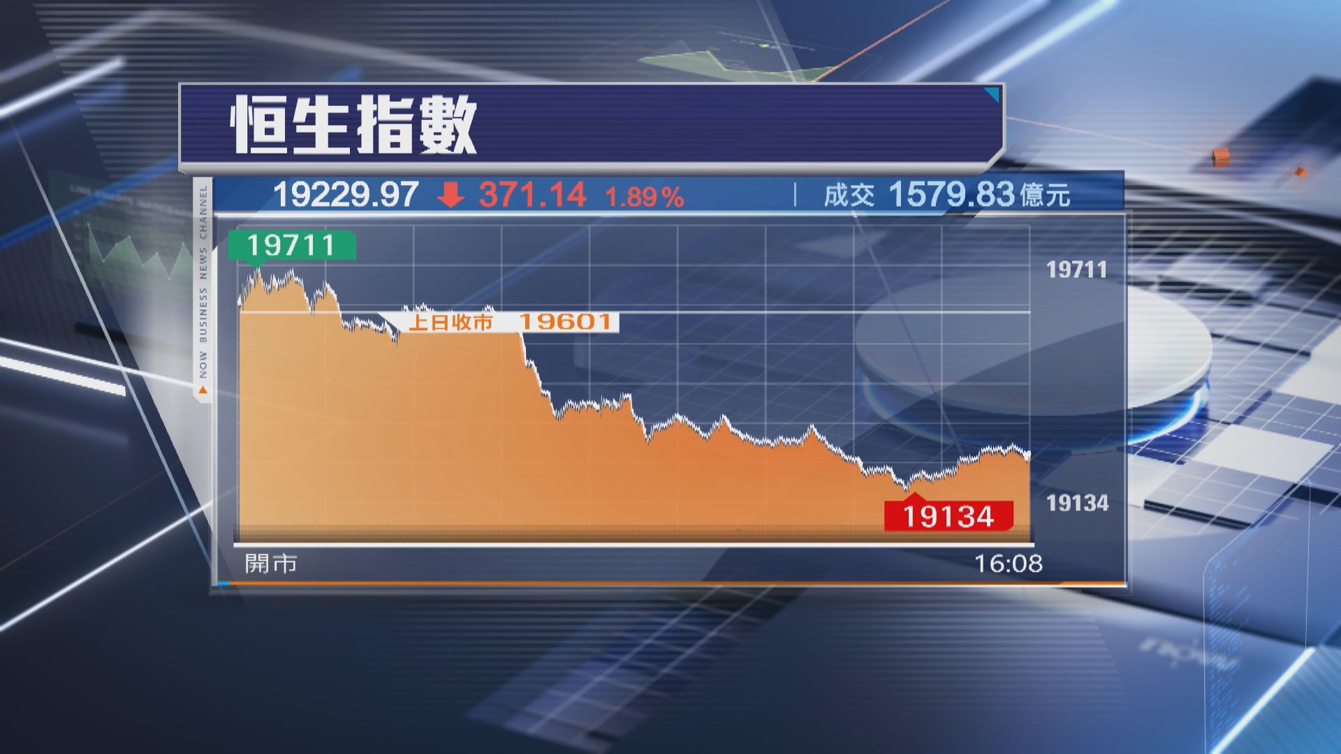 【A股拖累】恒指挫371點 百度績後瀉逾8%