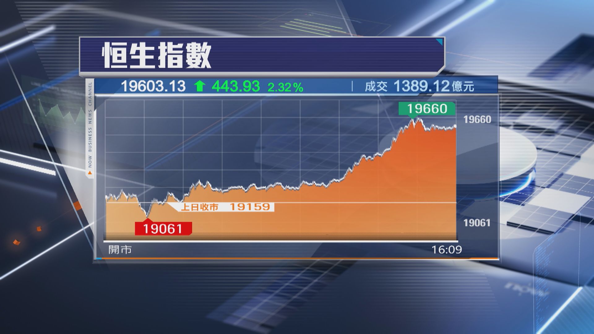 【A股帶挈】恒指飆443點 科指大升逾3% 美團炒高7%