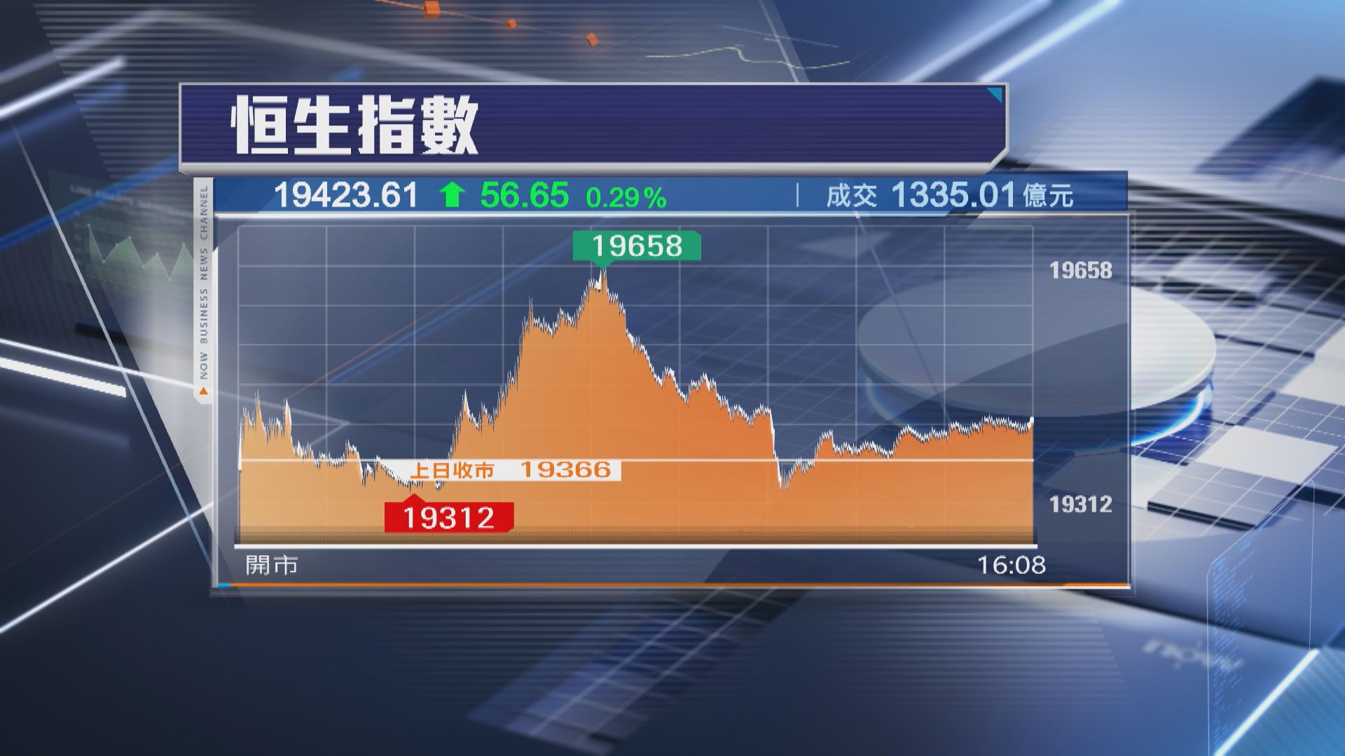 【11月埋單】恒指累跌893點 科指挫逾3%