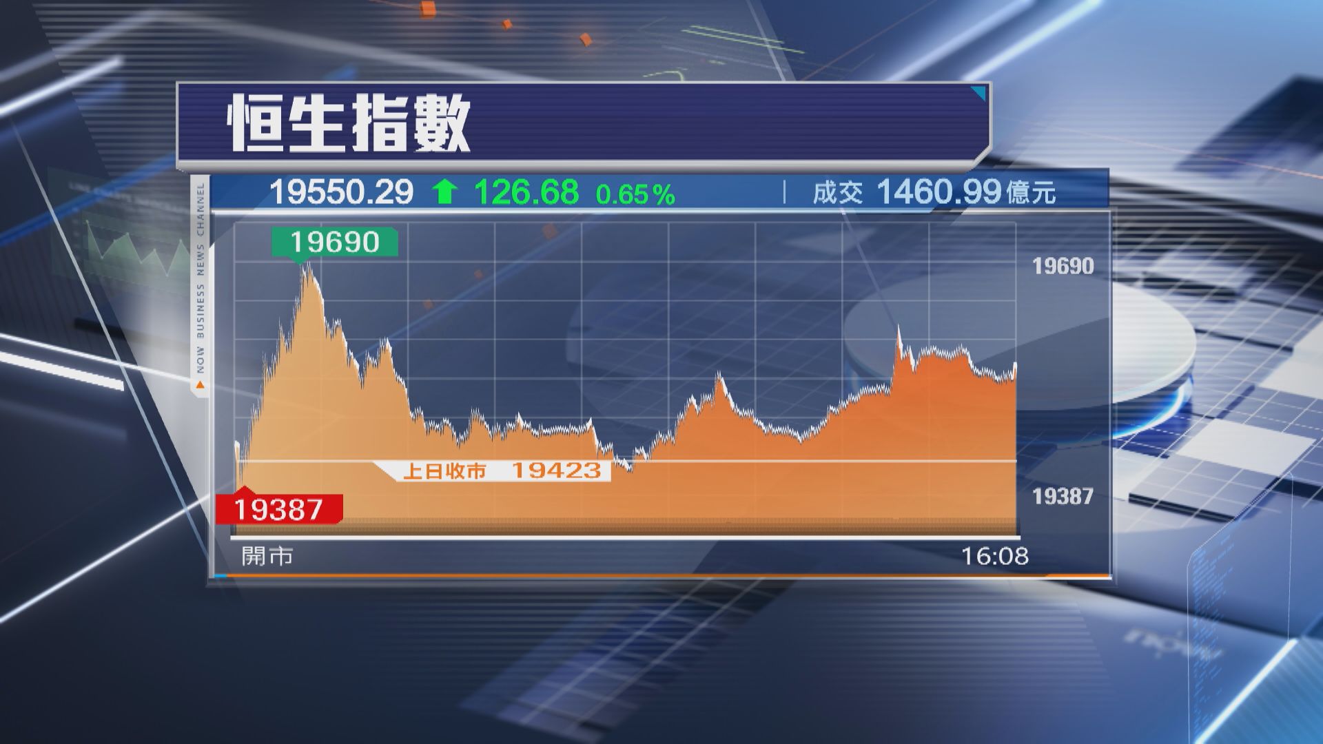 【開個好頭】恒指12月開局升126點 廣汽同華為有搞作飆25%