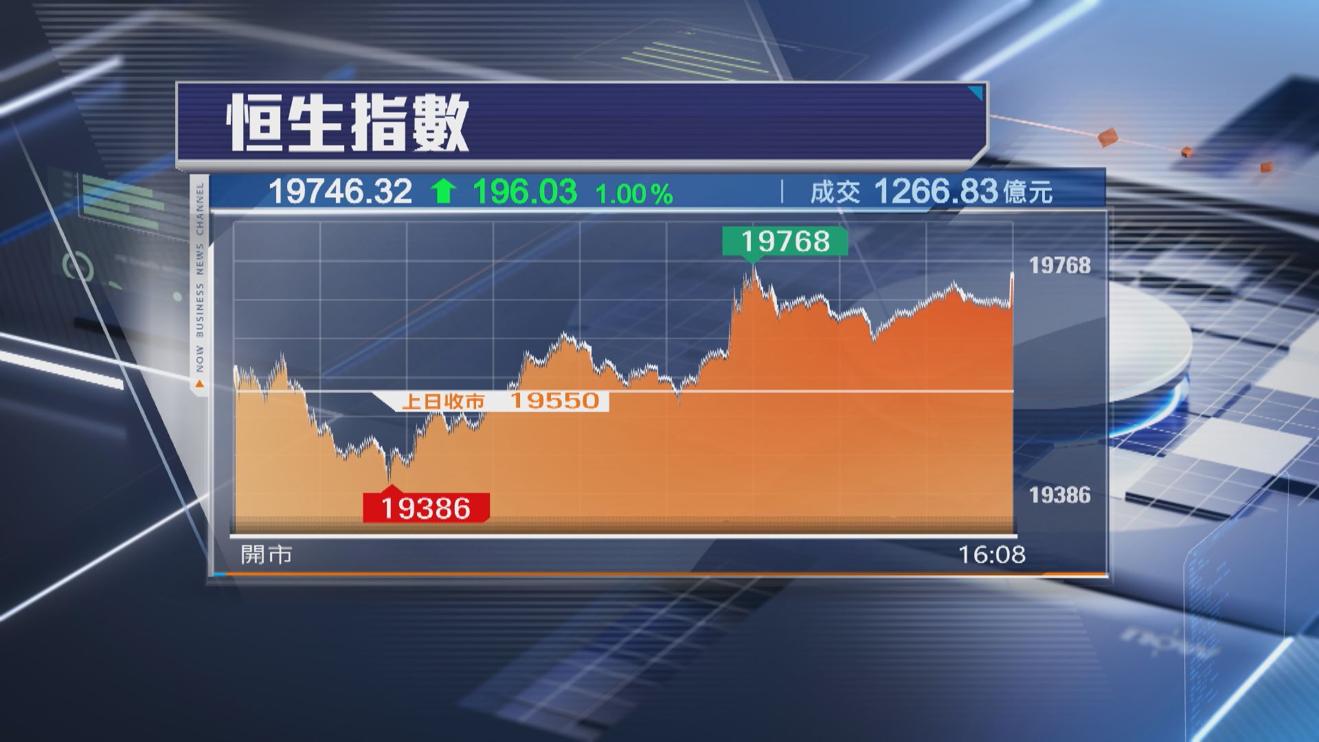 【12月開局日日升】恒指再升196點 藥明系買盤勁