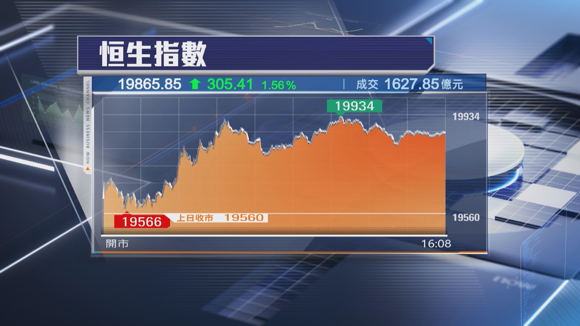 【連升兩周】恒指全周累升442點 闖20000關遇阻