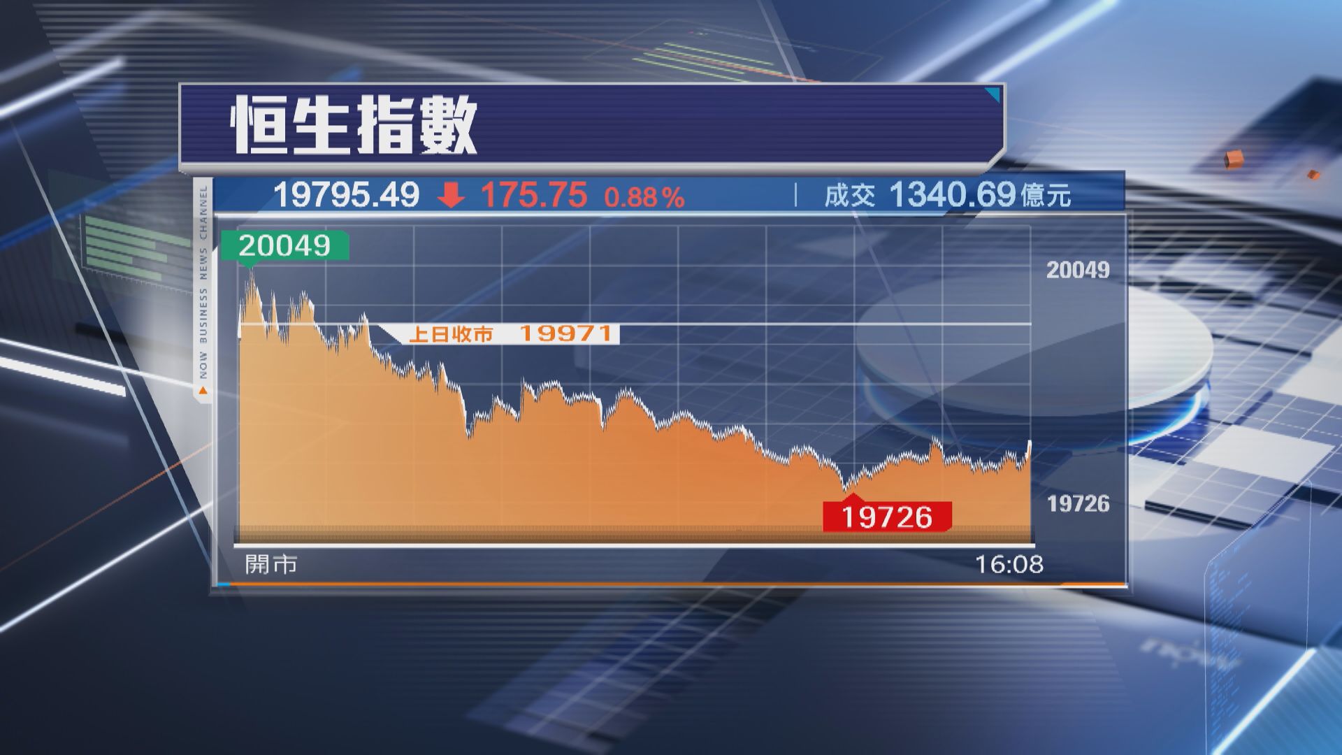 【曾突破2萬關】恒指反覆跌175點 內航股「急降」