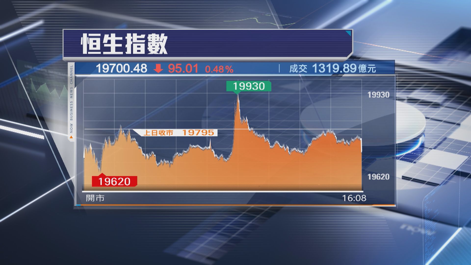 【曾再逼2萬關】恒指反覆低收95點 「中特估」繼續有買盤