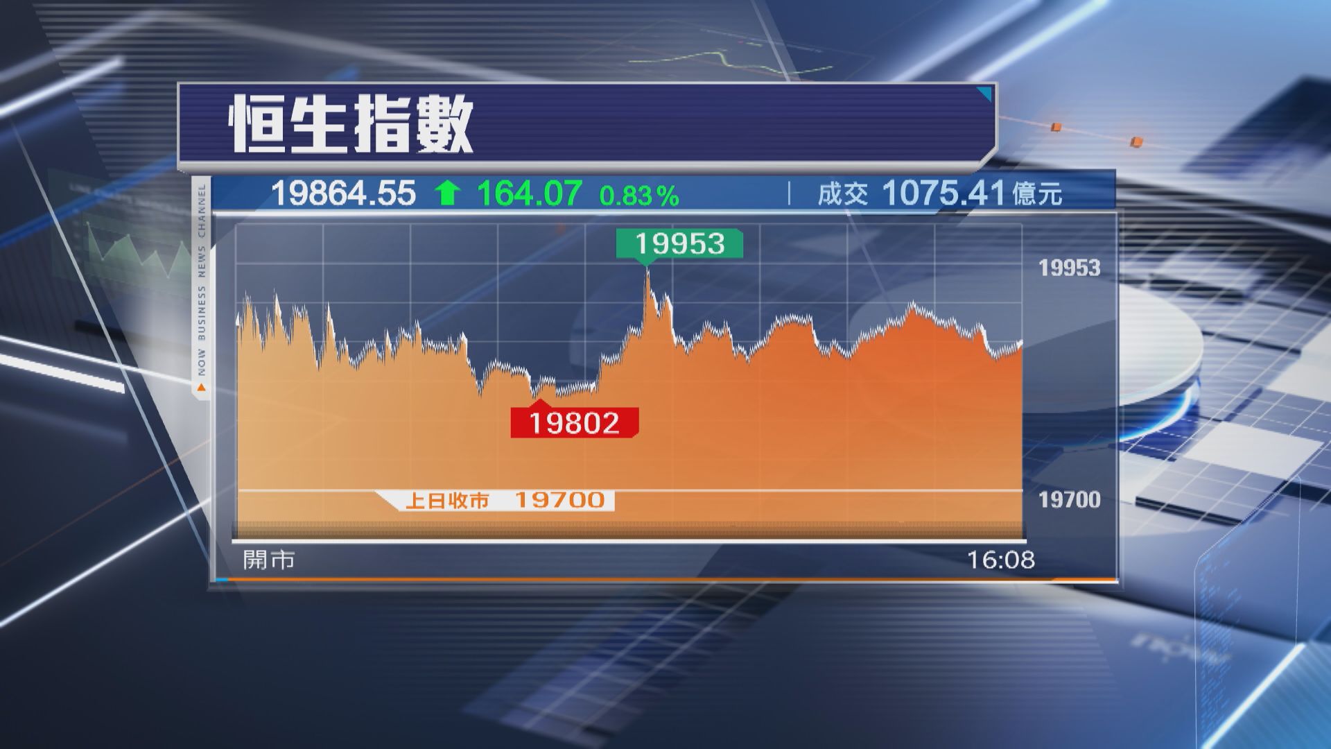 【終止3連跌】恒指彈164點 新世界逆市挫近7%