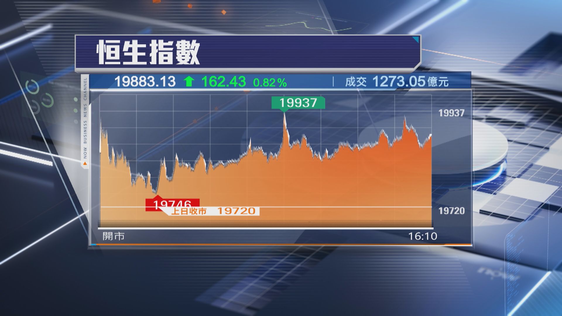 【升市成交縮】恒指彈162點 內銀股買盤勁