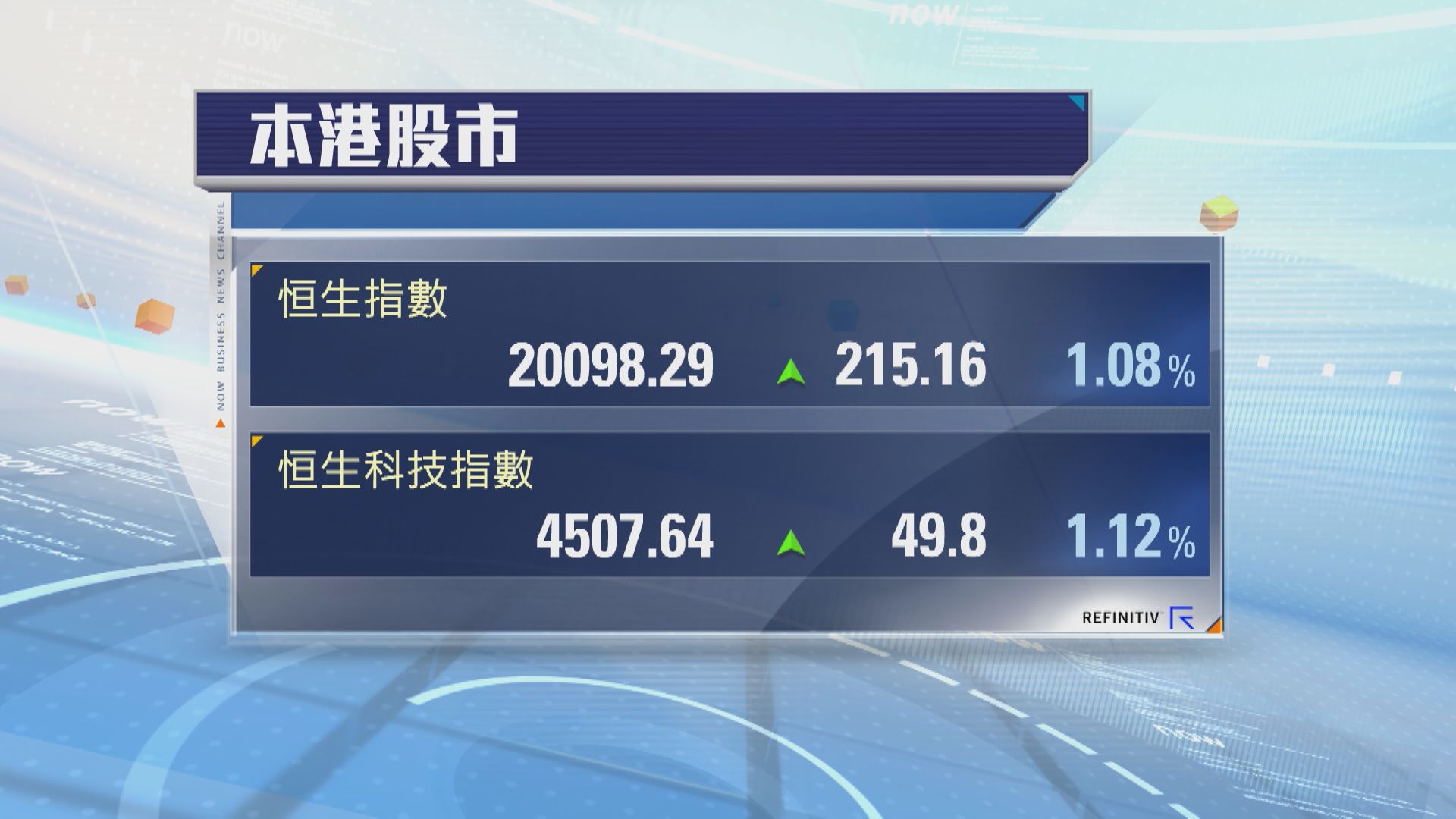 【平安夜半日市】恒指升215點 收復20000關過聖誕