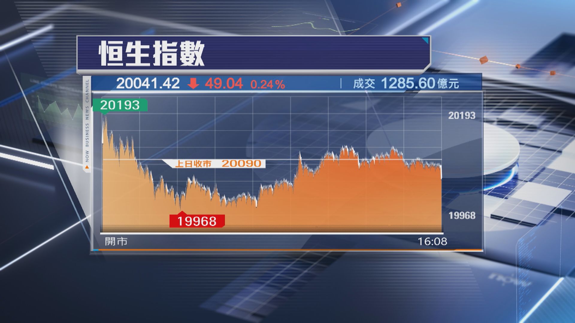 【期結日反覆】恒指跌49點 曾失20000關 中芯7連升