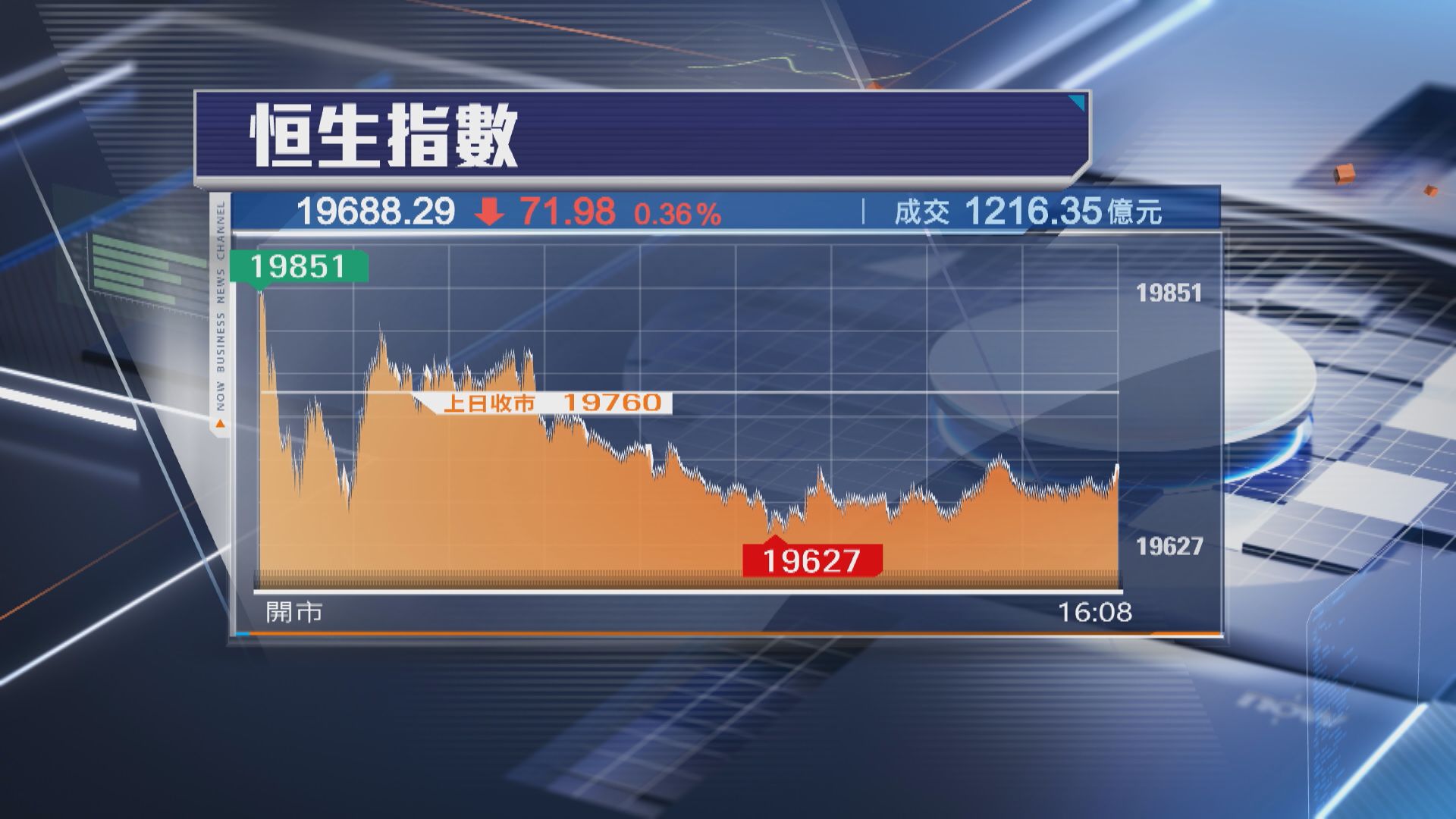 【反覆低收】恒指跌71點 內需股被質低