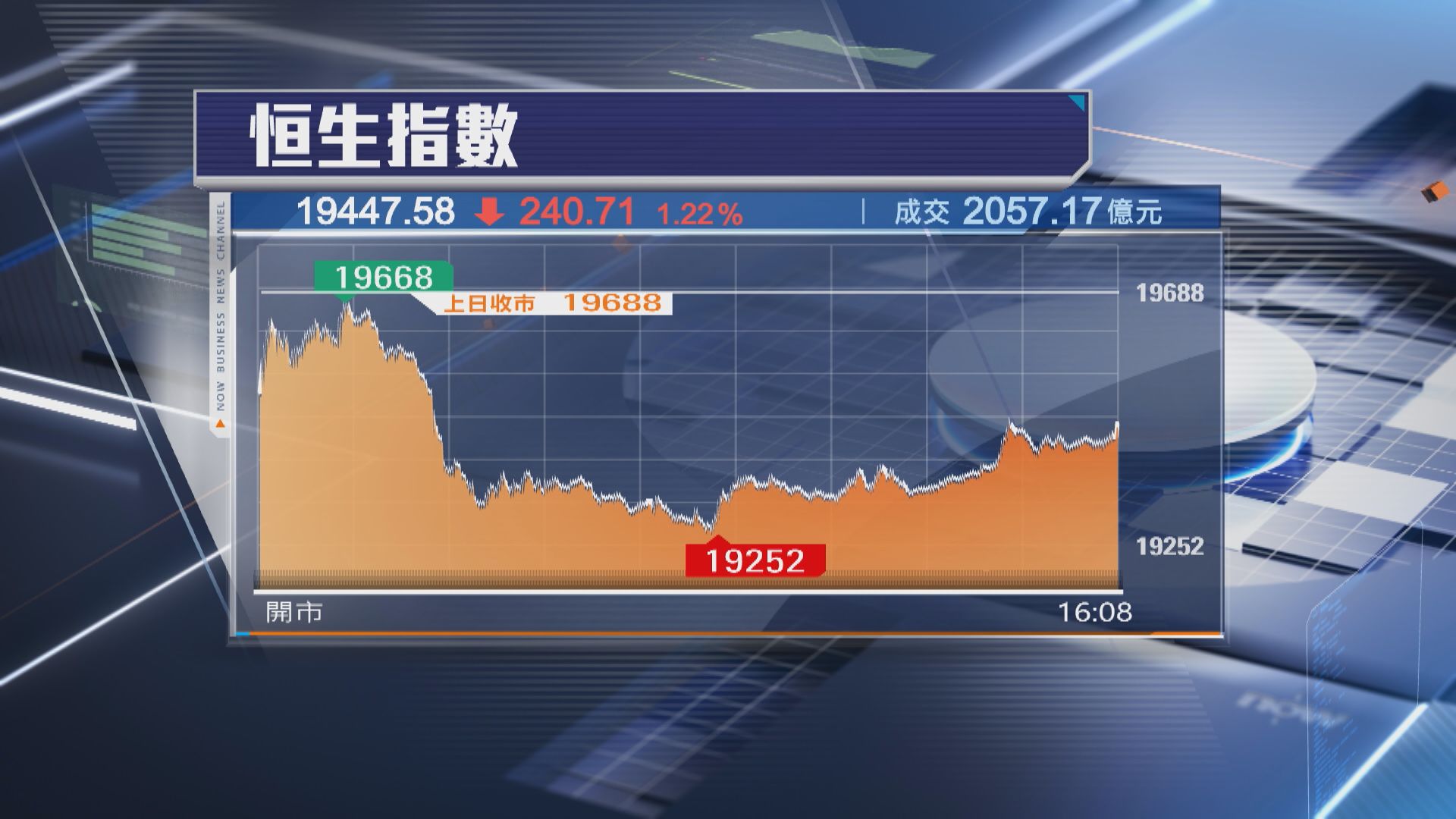 【一跌到尾】恒指挫240點 騰訊瀉逾7% 成交佔大市逾25%