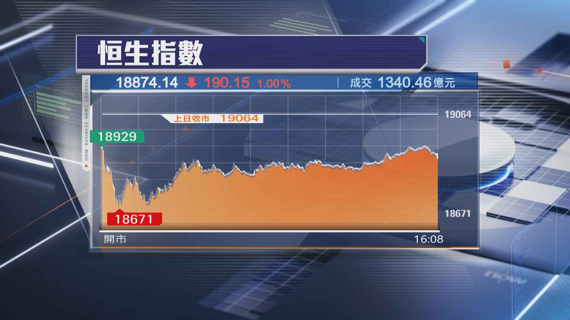 【跌足6日】恒指再挫190點 插穿19000關