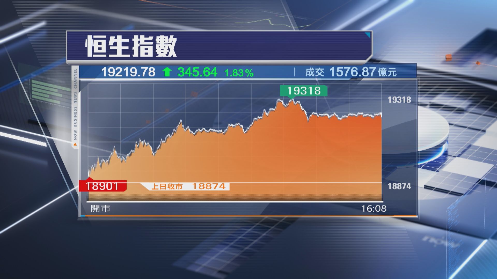 【終止6連跌】恒指彈345點 收復19000關