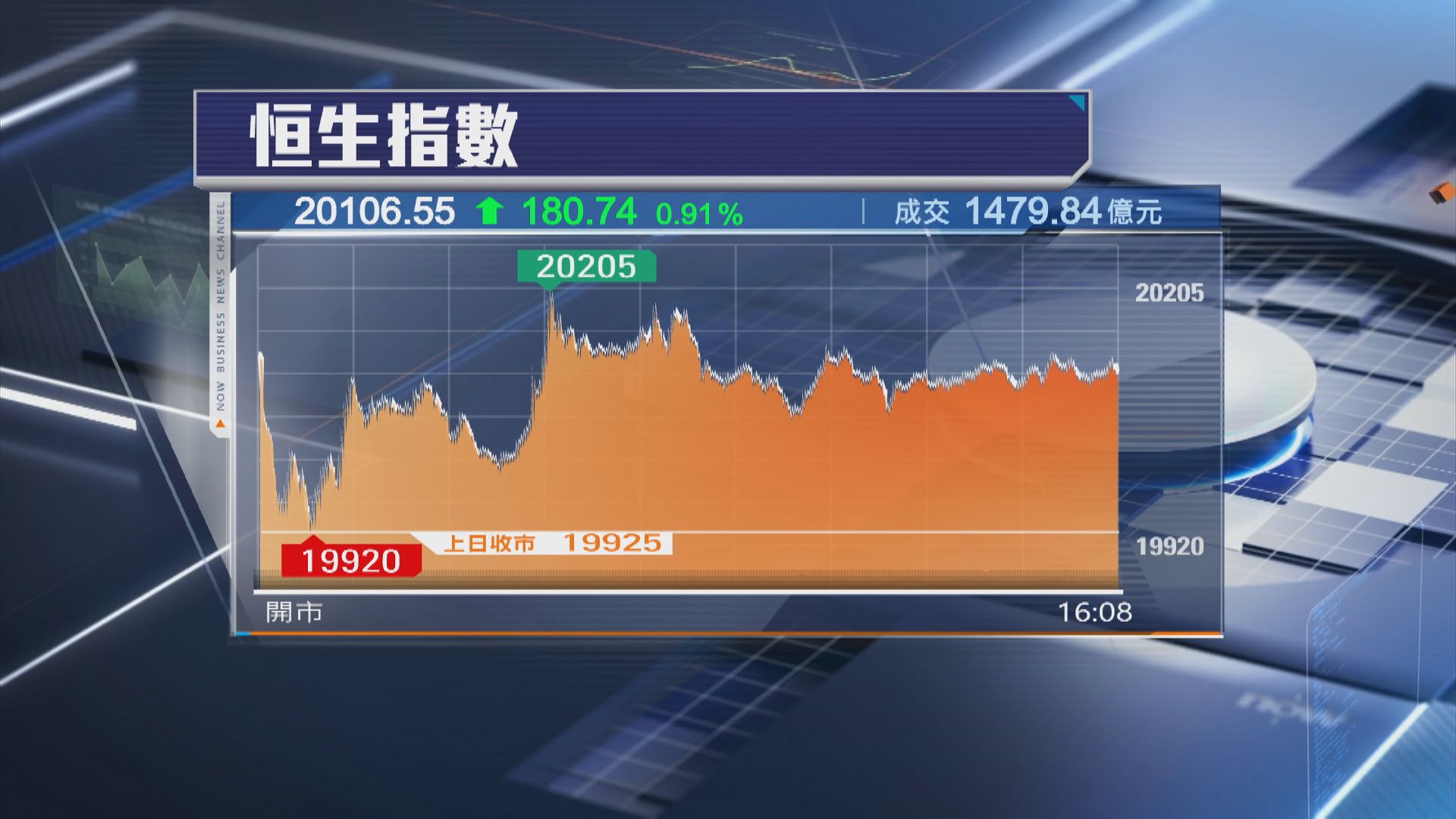 【特朗普上場未出手】恒指6連升 再漲180點 碧桂園復牌飆17%