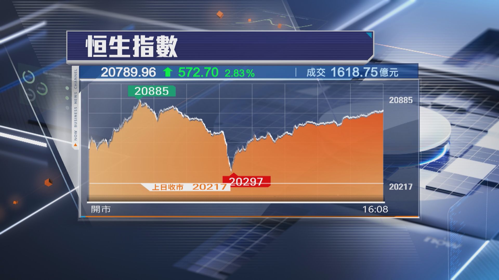 【反制組合拳效應】恒指飆572點 晶片股買盤持續強勁