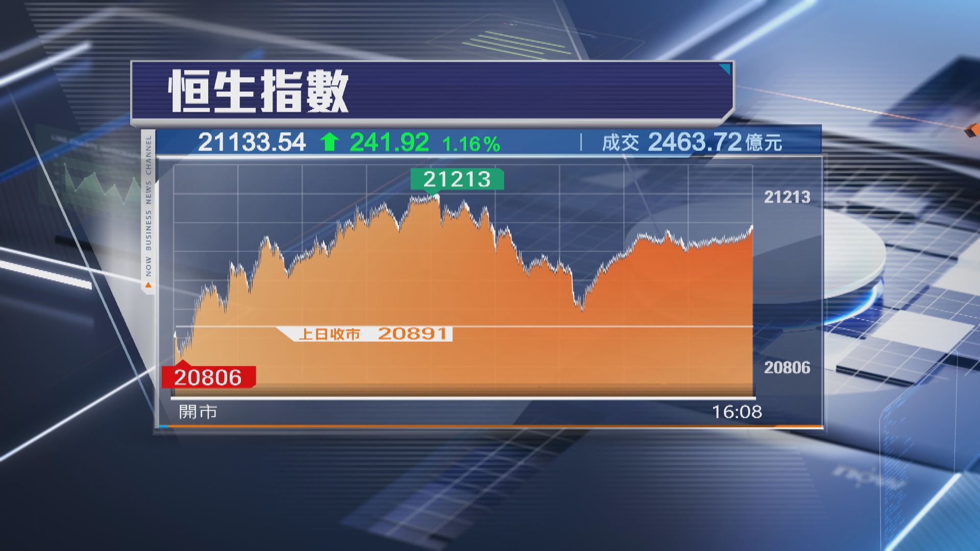 【蛇年首周強勢】恒指累升908點  3個月最勁