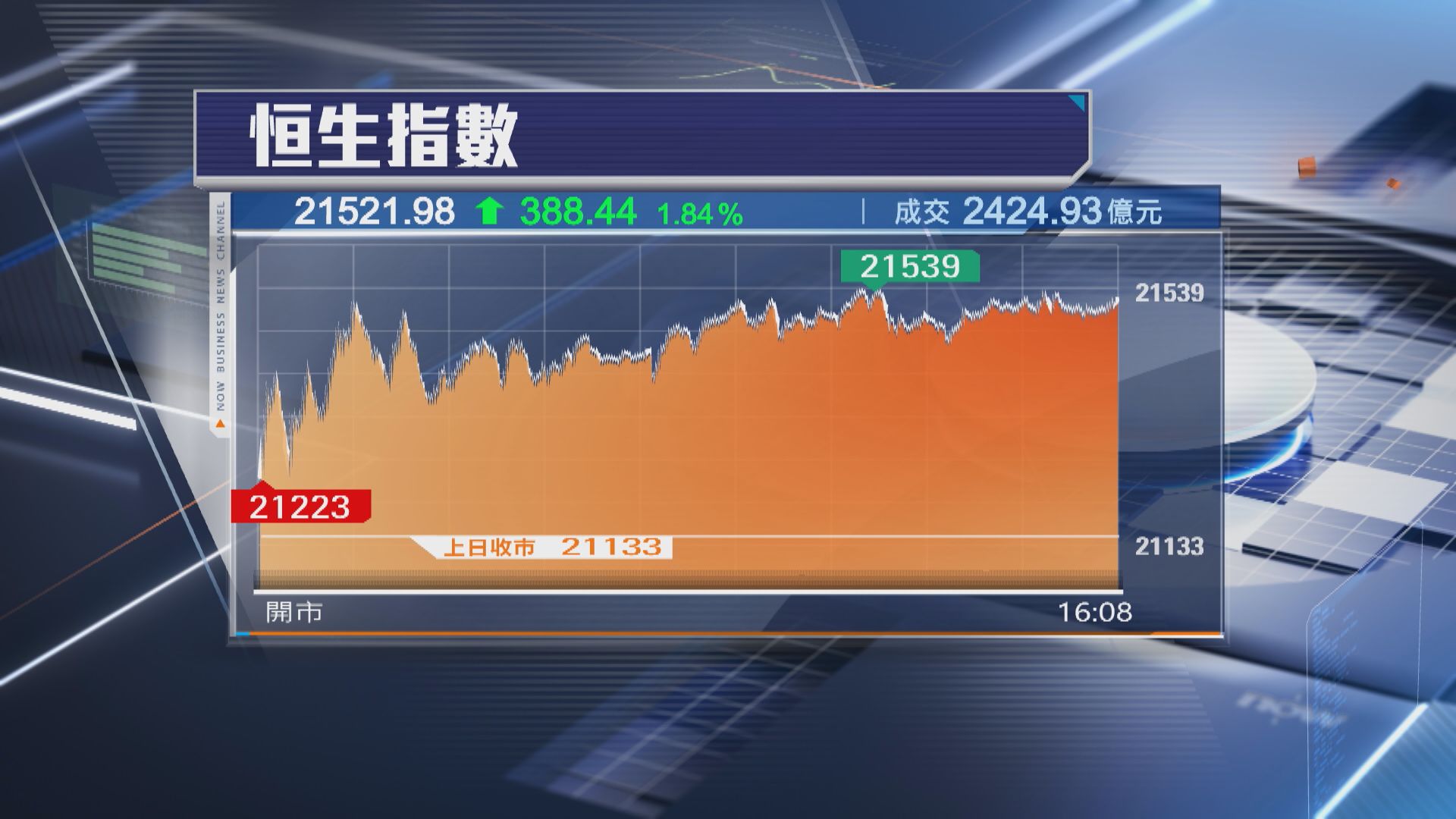 【三連升】恒指再飆388點 阿里系買盤勁