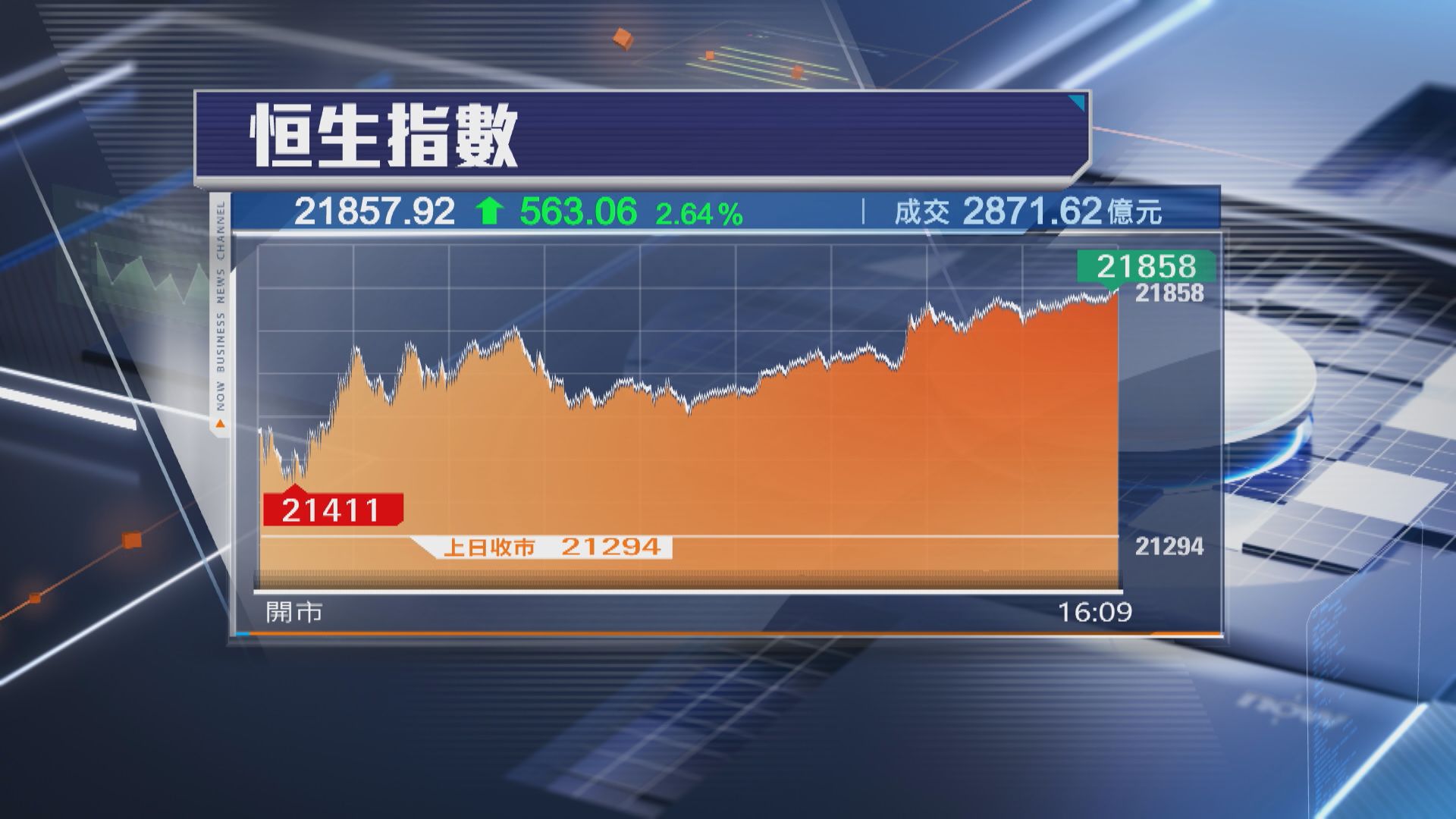 【阿里領軍】恒指報復式反彈563點 成交2871億4個月最旺