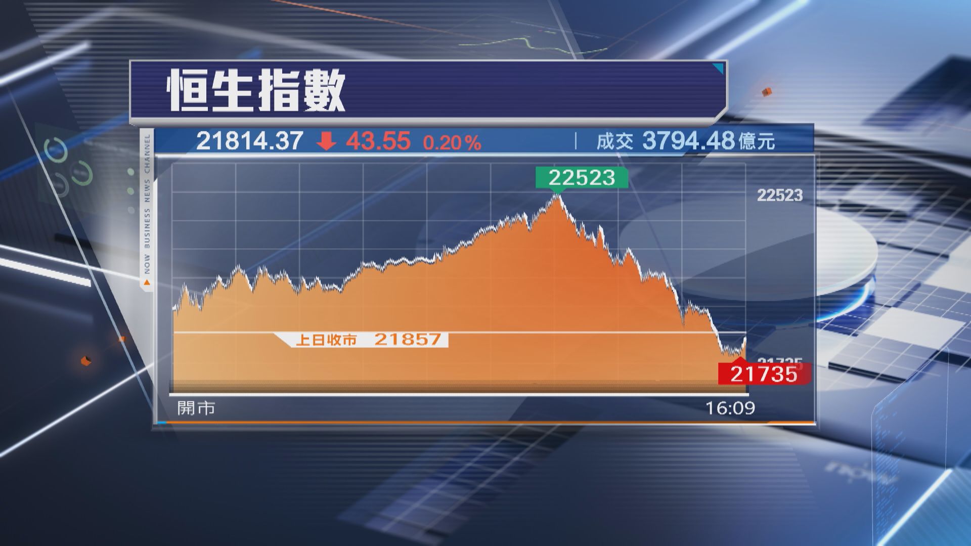 【單日轉向】恒指逾600點升幅「化灰」 倒跌43點完場 失22000關