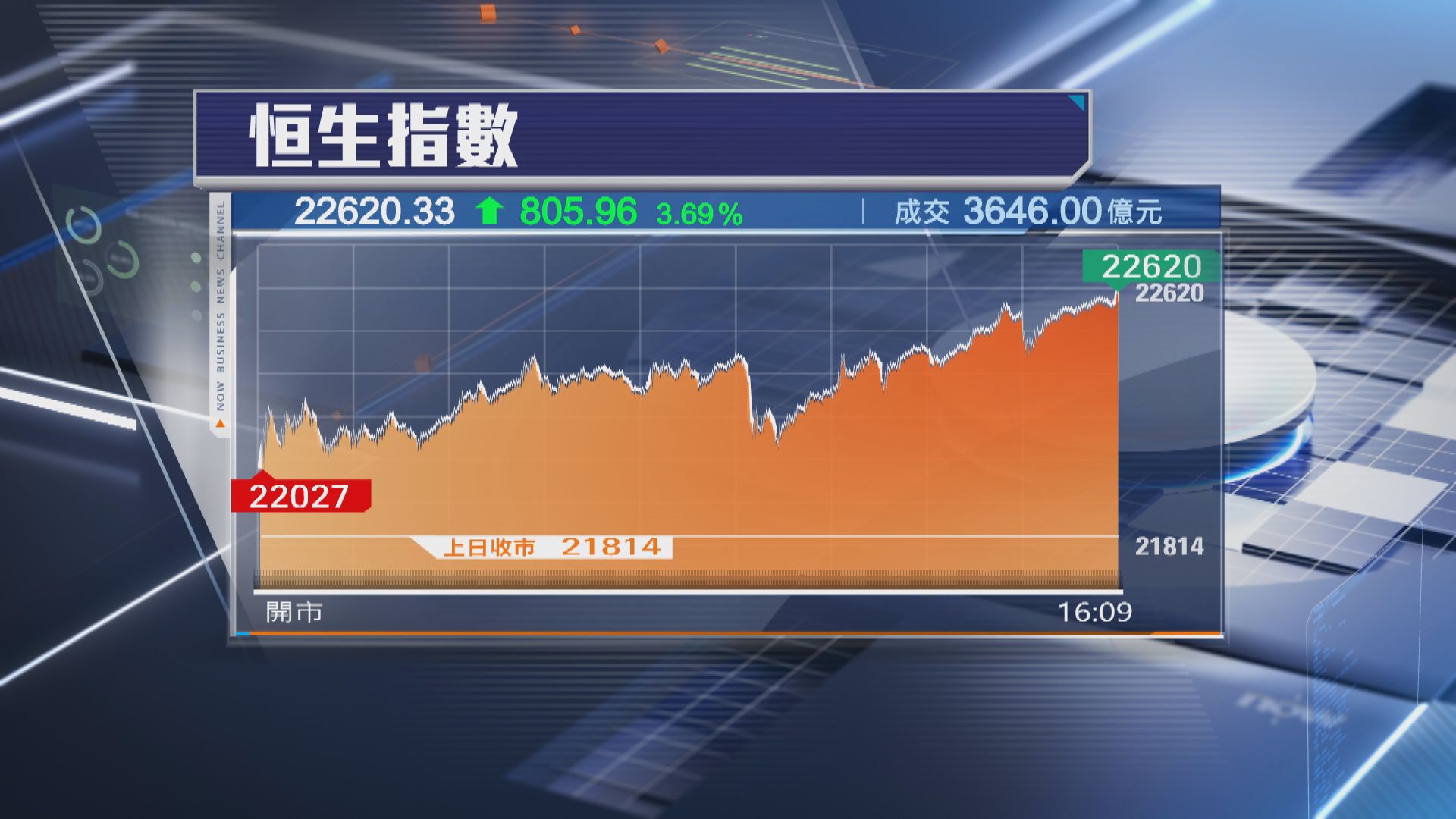 【傳習近平將晤馬雲等企業家】恒指飆805點 科技股集體抽升