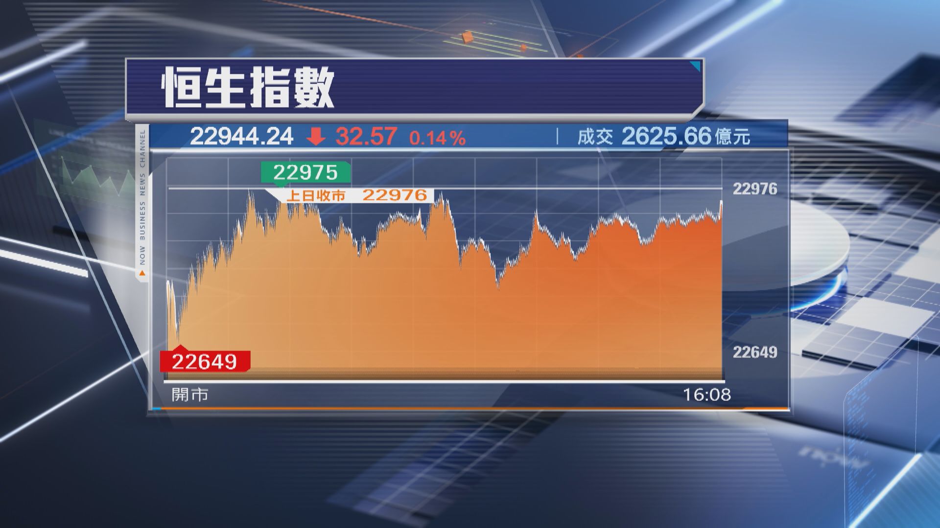 【高位回套】恒指曾跌逾300點，尾市跌幅收窄