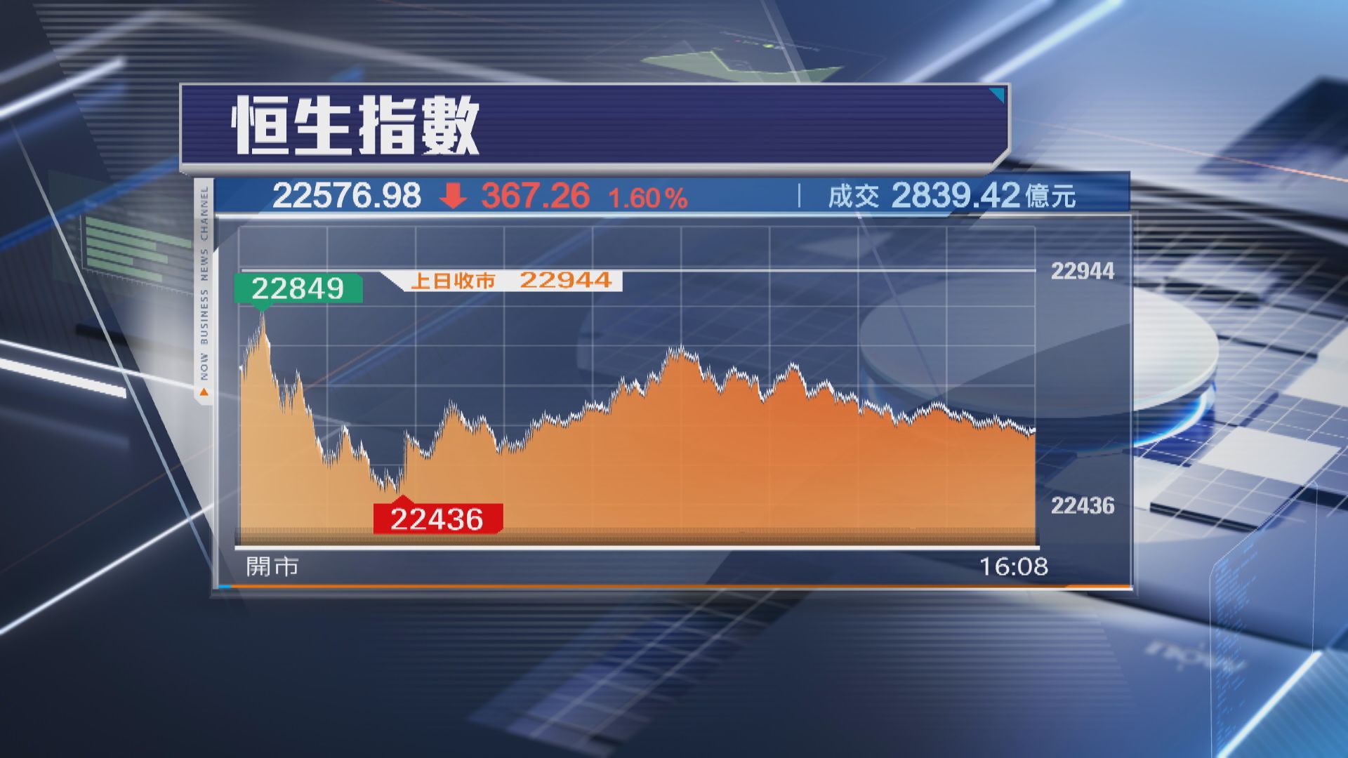 【繼續回套】港股受科技股拖累 恒指跌367點