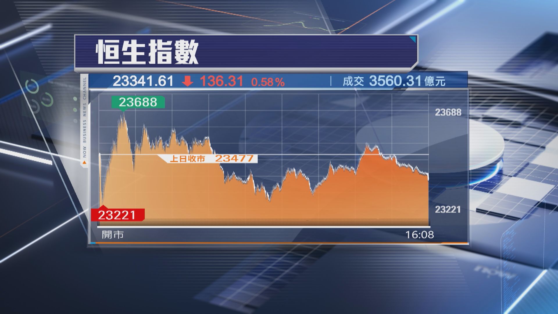 【好淡角力】恒指反覆跌136點 藥明系捱沽