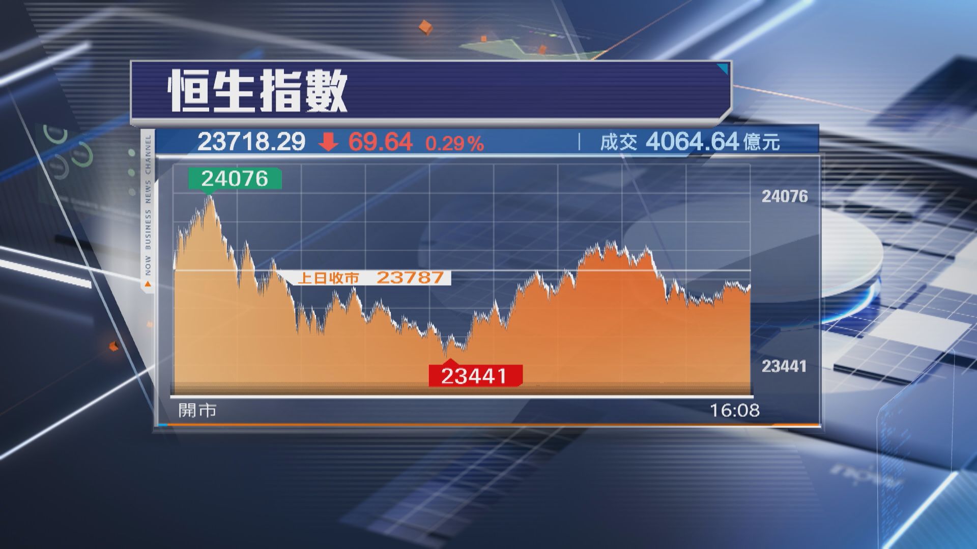 【期結日勁Chok】恒指反覆跌69點 24000關企唔穩 成交破4000億