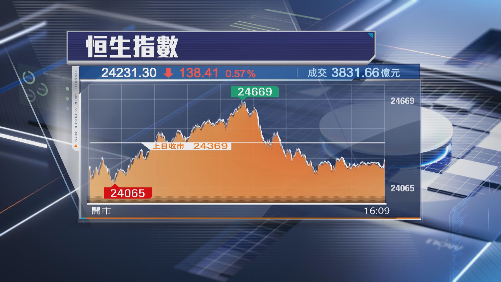 【「兩會」召開】恒指全周升1289點 重上24000關