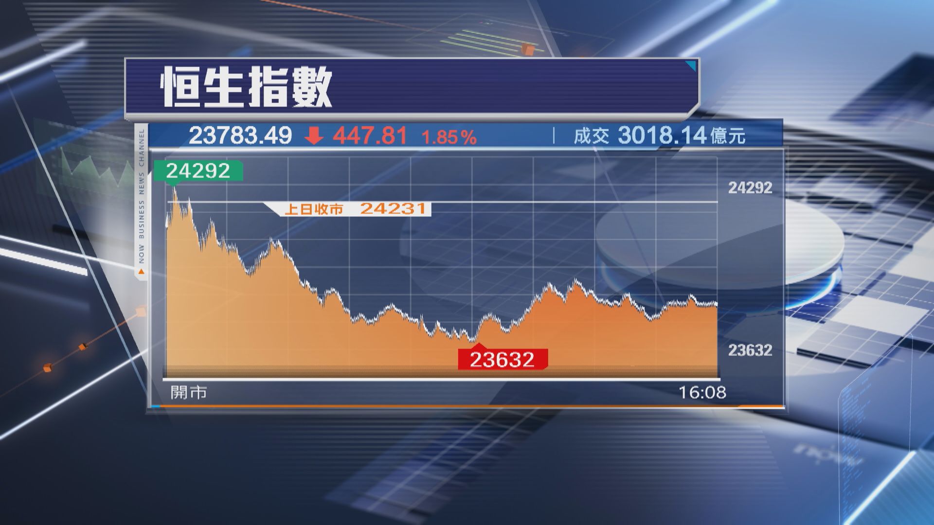 【沽壓沉重】恒指瀉447點 再失24000關 蜜雪逆市破頂