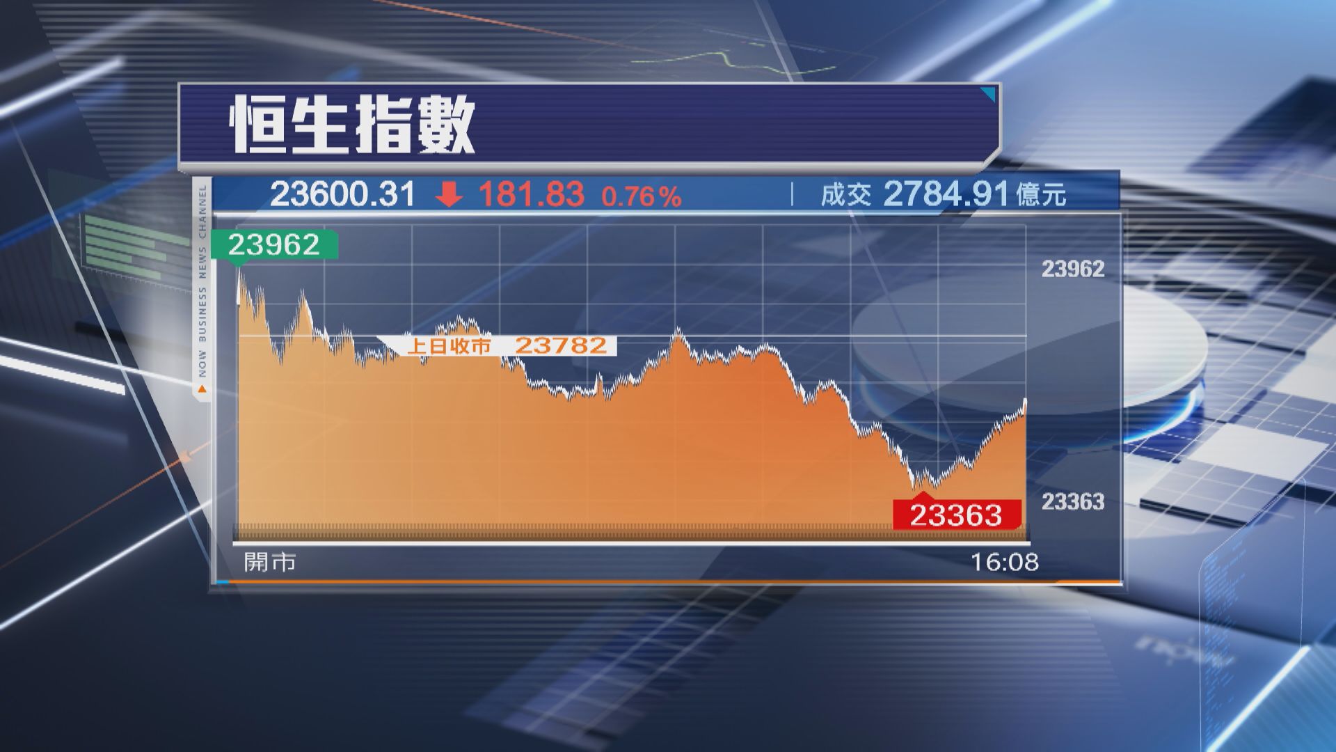 【未止跌】港股連跌第4日