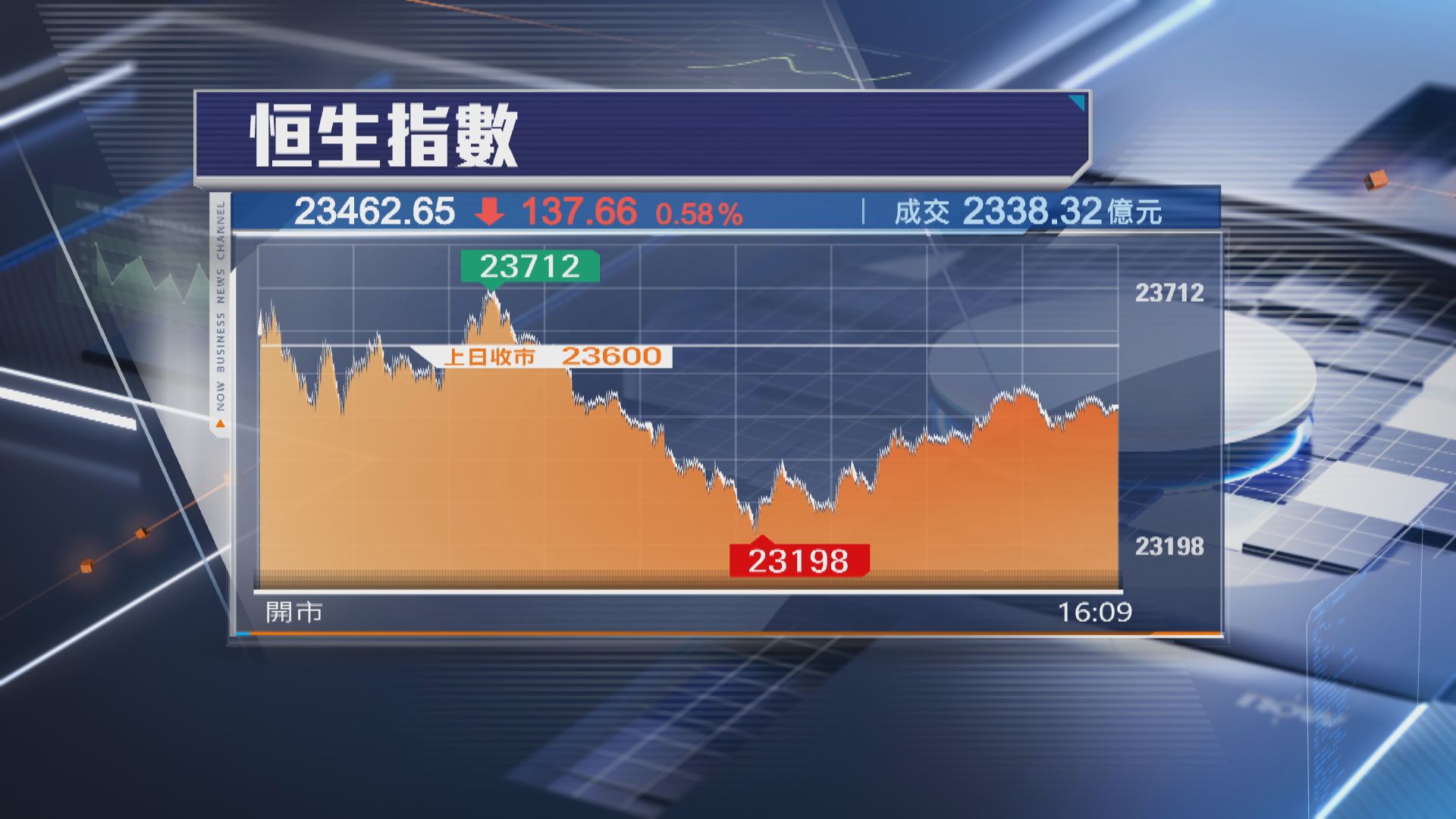 【5連跌】恒指再跌137點 失23500關 太古九倉績後捱沽