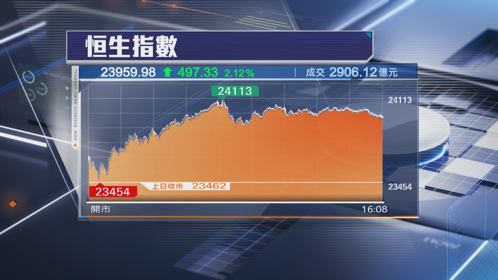 【憧憬出招谷消費】恒指彈497點 惟24000關企唔穩 內需股買盤勁