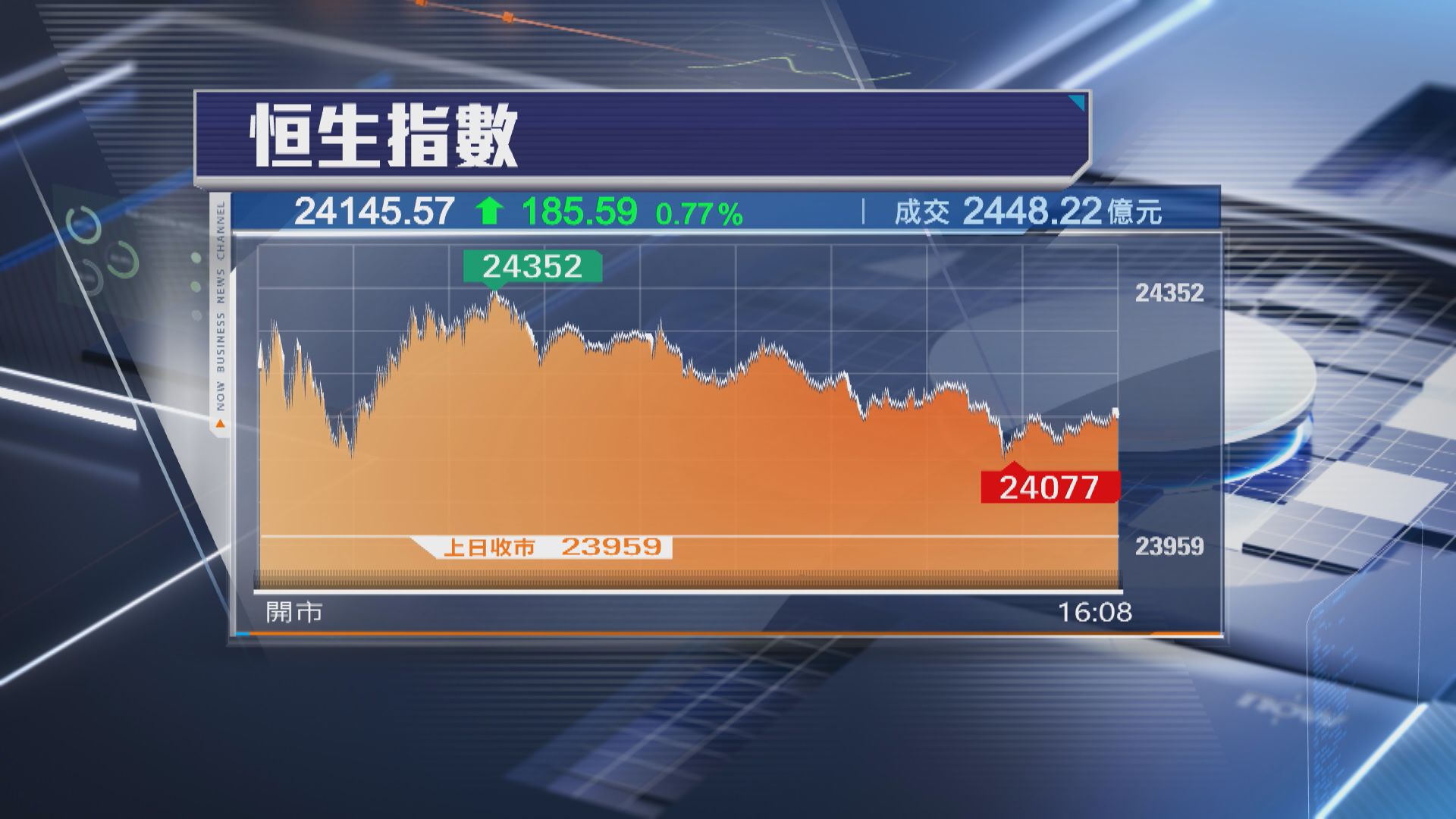 【重磅股領軍】恒指升185點 Labubu母企泡泡瑪特又破頂