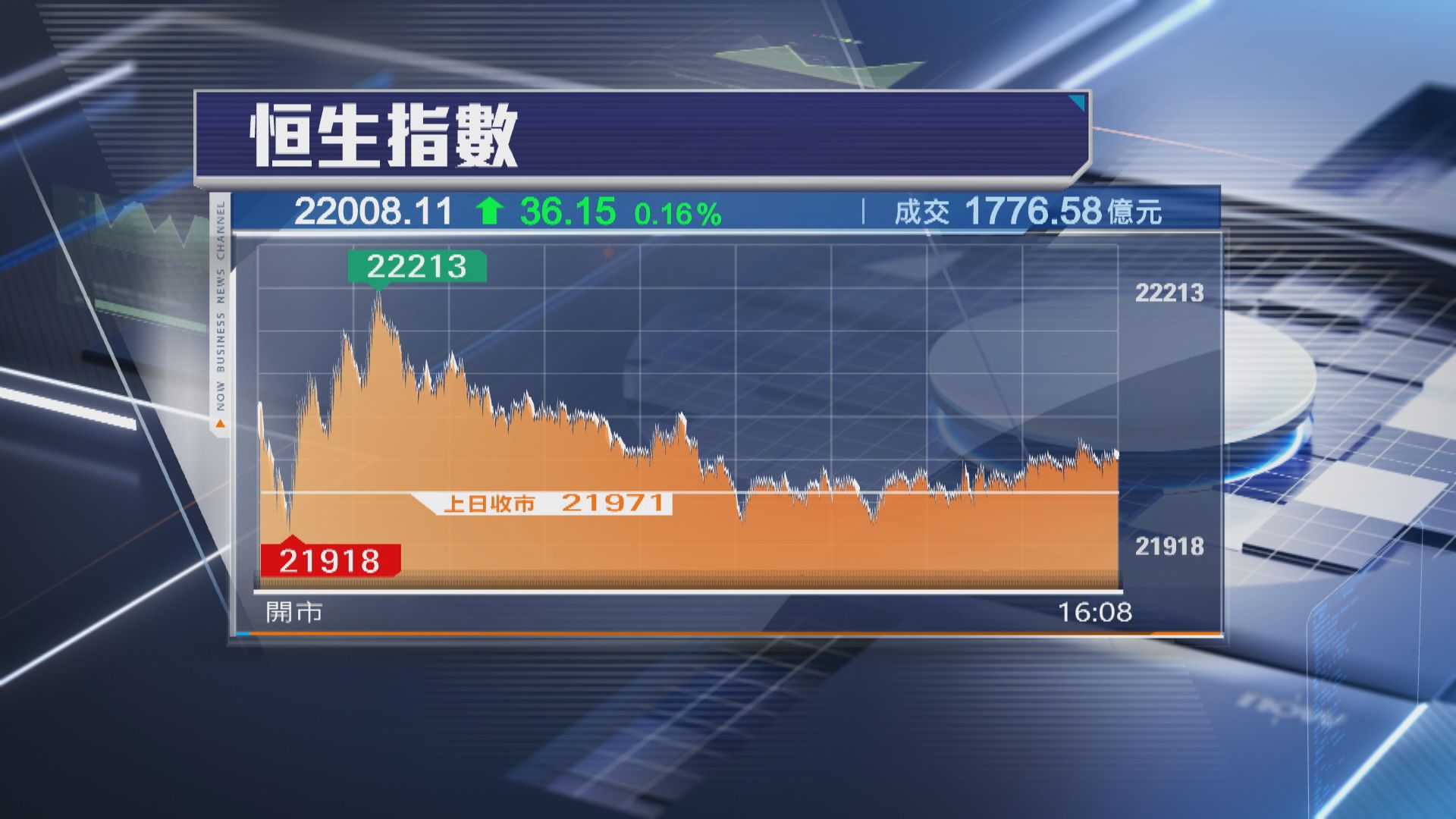 【期結日反覆升】恒指升36點 滙控放榜後漲3%