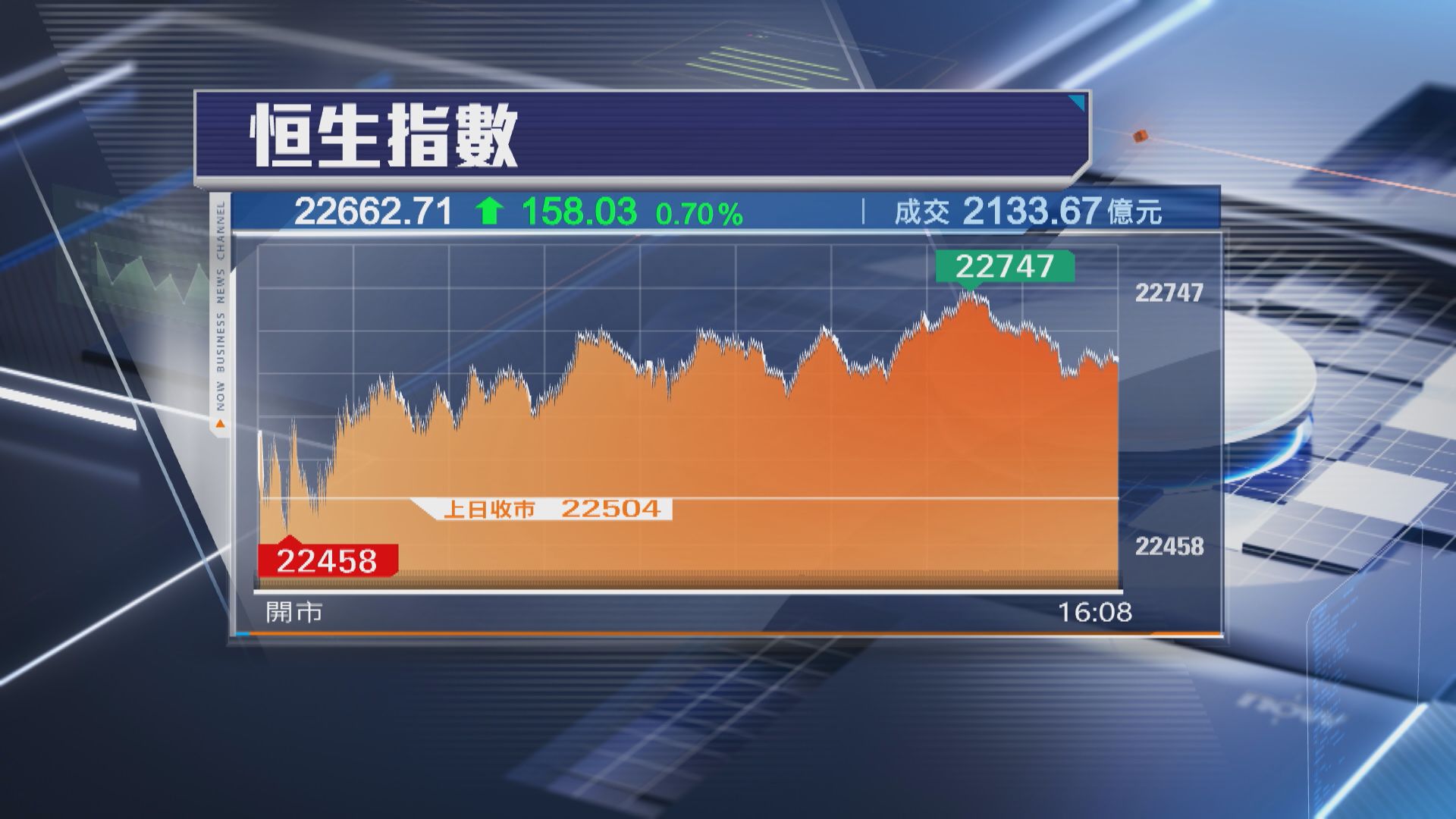 【長假後繼續升】恒指漲158點 金礦、內需股買盤勁