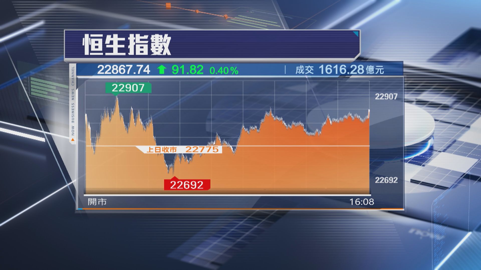 【連升4周】恒指全周累升363點