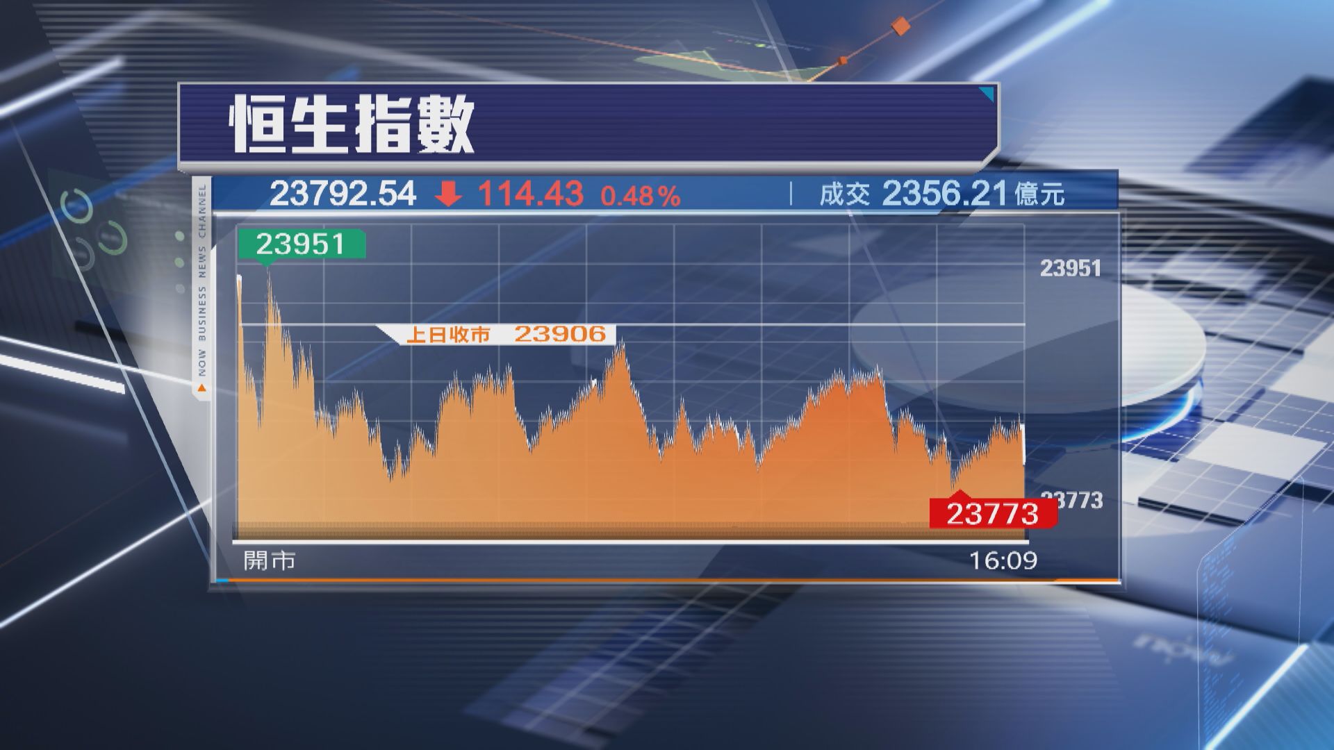 【本周埋單】恒指累升502點