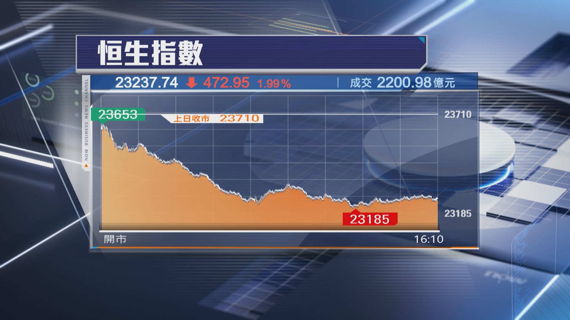 【美減息嘆慢板】恒指瀉472點 新消費股續捱沽
